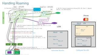 © 2018 Cisco and/or its affiliates. All rights reserved. Cisco Public
Handling Roaming
AMF
NRF
PCF
DelphiD
Merc_IoT
IoT
Slice IoT
gNB gNB gNB
Merc
EngH
Delphi
Diag
C300-CA4567
vSMF
3m
3d
Slice ID. DNN
C300-CA4567
Slice 3m
Merc_IoT
Slice 3d
DelphiD
UDM
Phone
Subscribed Slice IDs Configured Slice IDs
Slice ID. DNN
C300-CA4567
Slice 3m
Merc_IoT
Slice 3d
DelphiD
hSMF
hSMF
Slice IoT-Delphi
Slice IoT-Merc
PCF
3
PCF
UPF
UPF
UPF
SaskTel - HPLMNBell - VPLMN
SaskTel
Slice 3
Merc IoT
DelhiD
3m -> 3
3d -> 3
Bell
1a.RRC Conn Setup Complete (Slices{3,3})
NAS: Registration Request (Requested Slices{3, 3->3m}, {3,3->3d})
1b. Registration Request(Requested Slices{3, 3->3m}, {3,3->3d})
3. Registration Accept (5G-GUTI (Xµ1| mTMSI),
Allowed Slide ID Set {3, 3->3m}, {3,3->3d}), URSP)
4. MM: Initial Request, PDU SID, Slice=3, 3-> 3m, DNN=DelphiD,
SM: PDU Session Establishment Request (PDU SID, Slice=3 , 3->3d
DNN=DelphiD)
5 SM: PDU Session Establishment Request (PDU SID, Slice=3 , 3->3d
DNN=DelphiD)
5 SM: PDU Session Establishment Request (PDU SID, Slice=3 , Mapped
Slide ID = 3m, DNN=DelphiD)UDM
2a. Subscribed Slices ({3m, 3d})
PCF
2b. URSP
2c. URSP
 