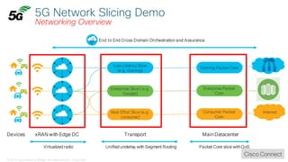 © 2018 Cisco and/or its affiliates. All rights reserved. Cisco Public
5G Network Slicing Demo
Networking Overview
Low Latency Slice
(e.g. Gaming)
Enterprise Slice ( e.g.
Google)
Best Effort Slice (e.g.
consumer)
xRAN with Edge DC Main Datacenter
Unified underlay with Segment Routing
Transport
End to End Cross Domain Orchestration and Assurance
Devices
Gaming Packet Core
Enterprise Packet
Core
Consumer Packet
Core
Packet Core slice withQoSVirtualized radio
Internet
Cisco Connect
 
