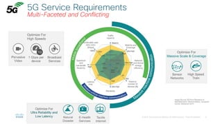 © 2018 Cisco and/or its affiliates. All rights reserved. Cisco Public
5G Service Requirements
Multi-Faceted and Conflicting
 
