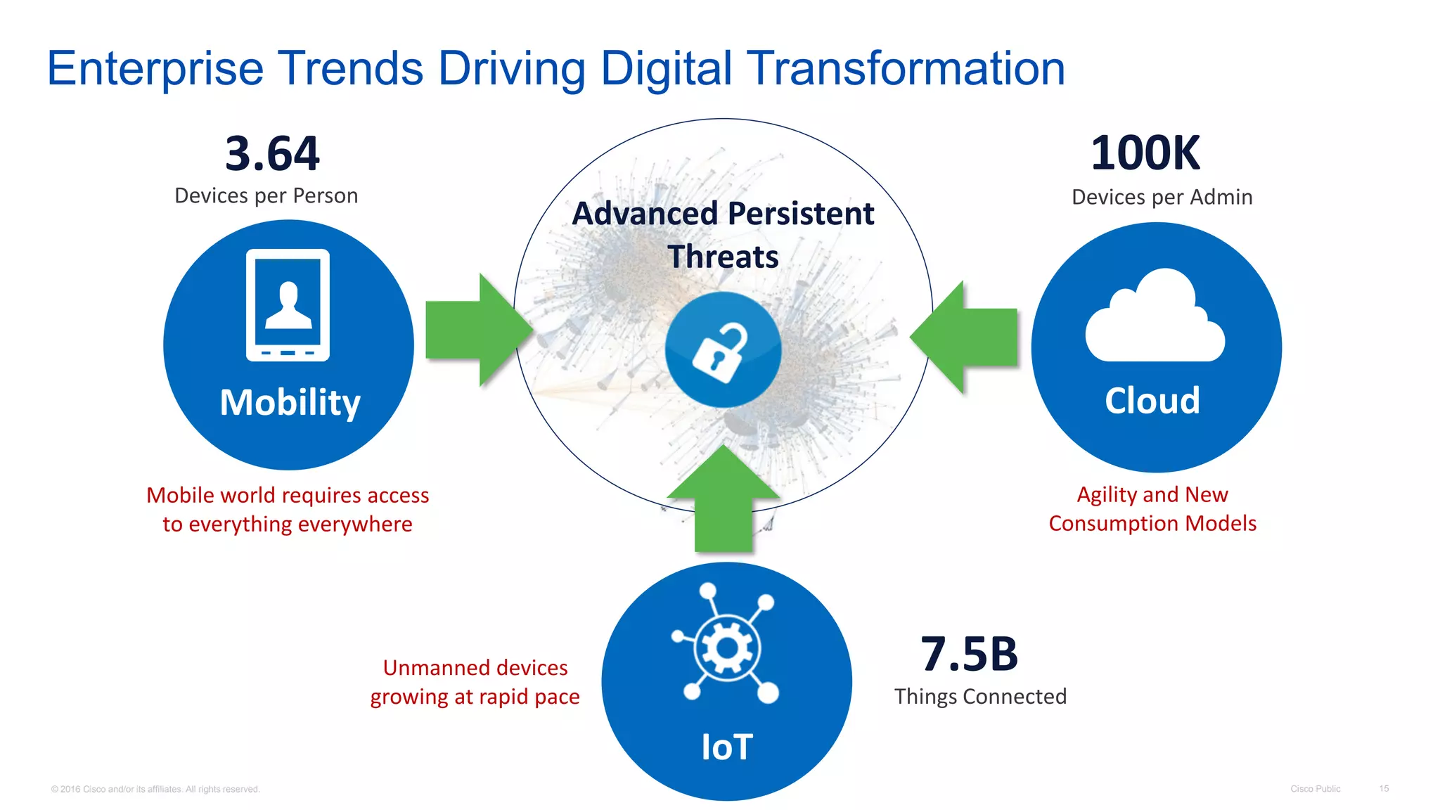 Cisco Connect Vancouver 2017 - Cisco's Digital Network Architecture ...