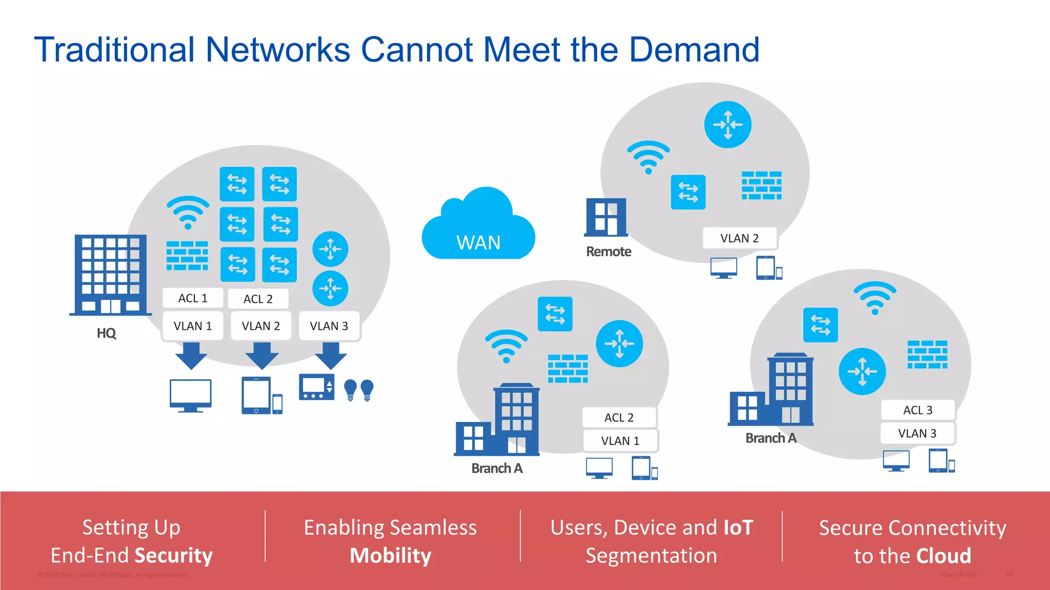 Cisco Connect Vancouver 2017 - Cisco's Digital Network Architecture ...