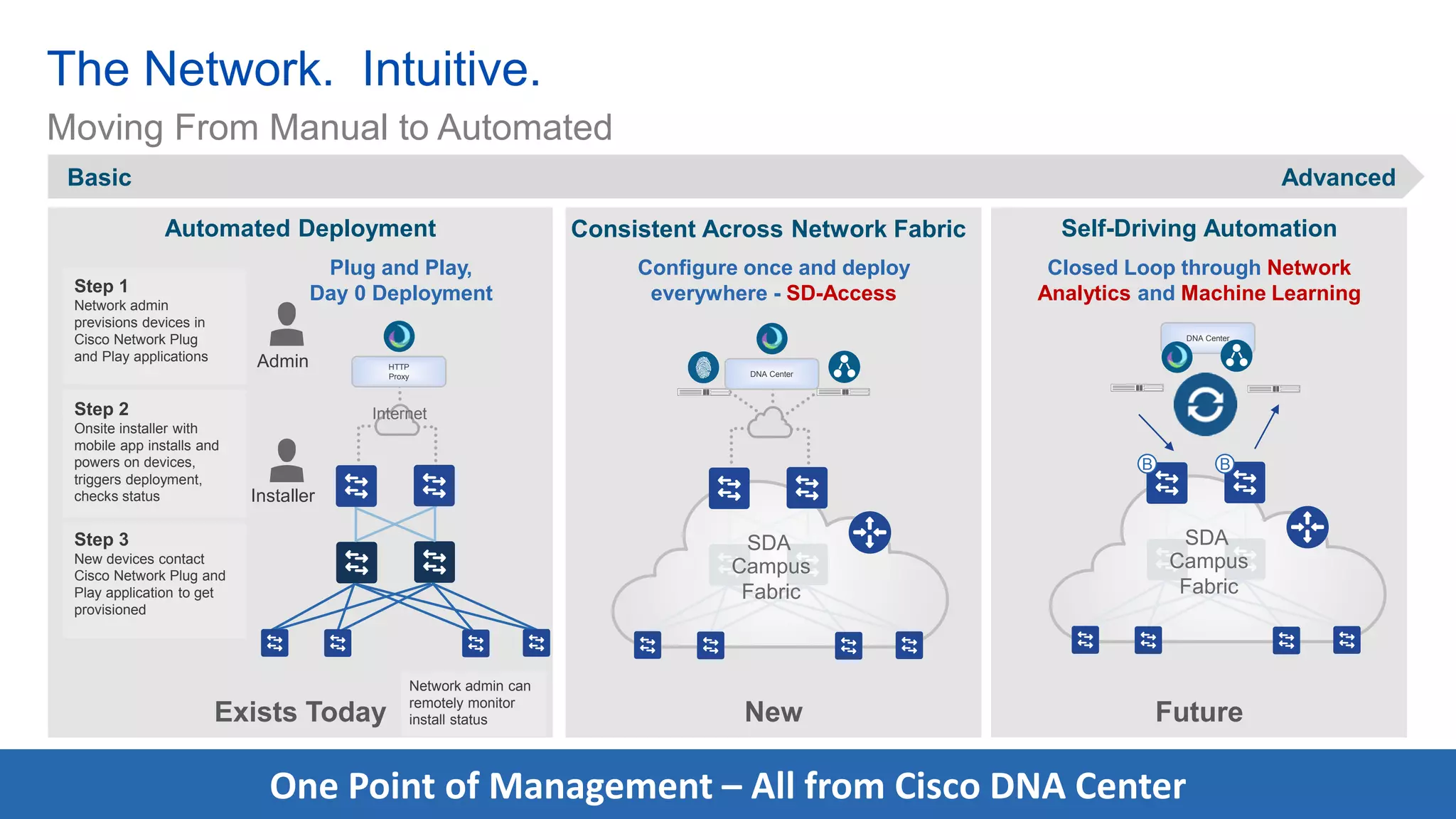 Cisco Connect Vancouver 2017 - Cisco's Digital Network Architecture ...