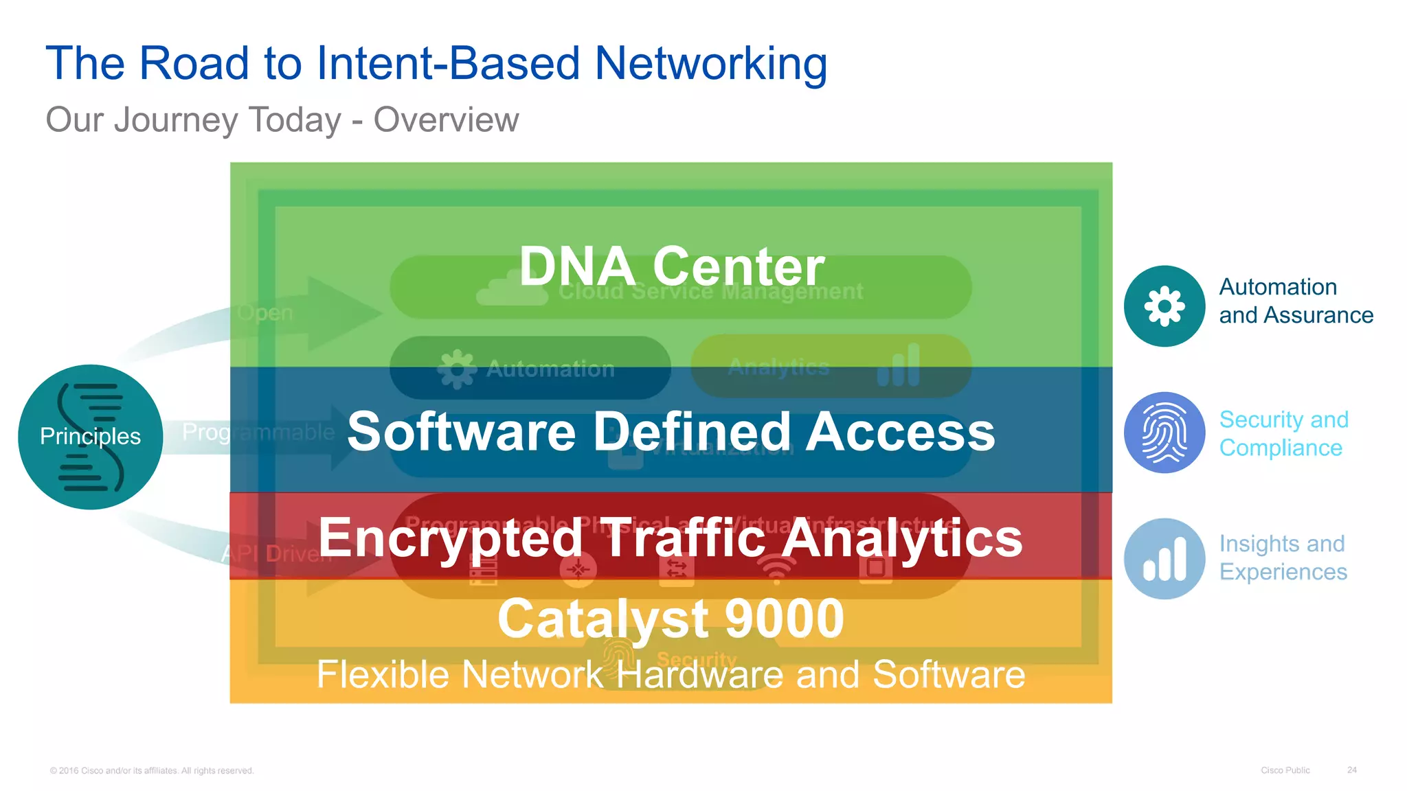 Cisco Connect Vancouver 2017 - Cisco's Digital Network Architecture ...
