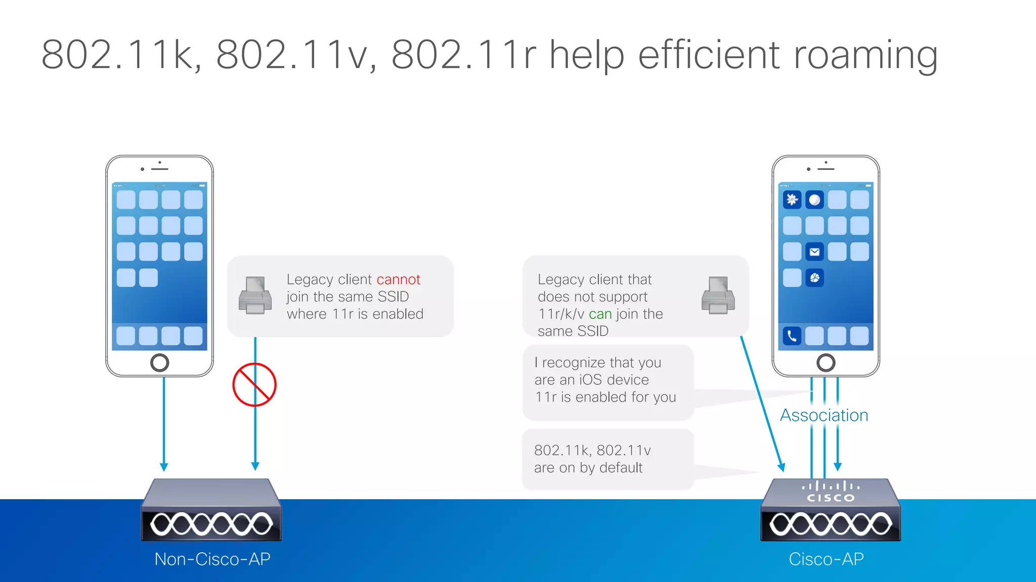 © 2017 Cisco and/or its affiliates. All rights reserved. Cisco Confidential
Association
802.11k, 802.11v, 802.11r help efficient roaming
Cisco-APNon-Cisco-AP
Legacy client cannot
join the same SSID
where 11r is enabled
I recognize that you
are an iOS device
11r is enabled for you
802.11k, 802.11v
are on by default
Legacy client that
does not support
11r/k/v can join the
same SSID
 