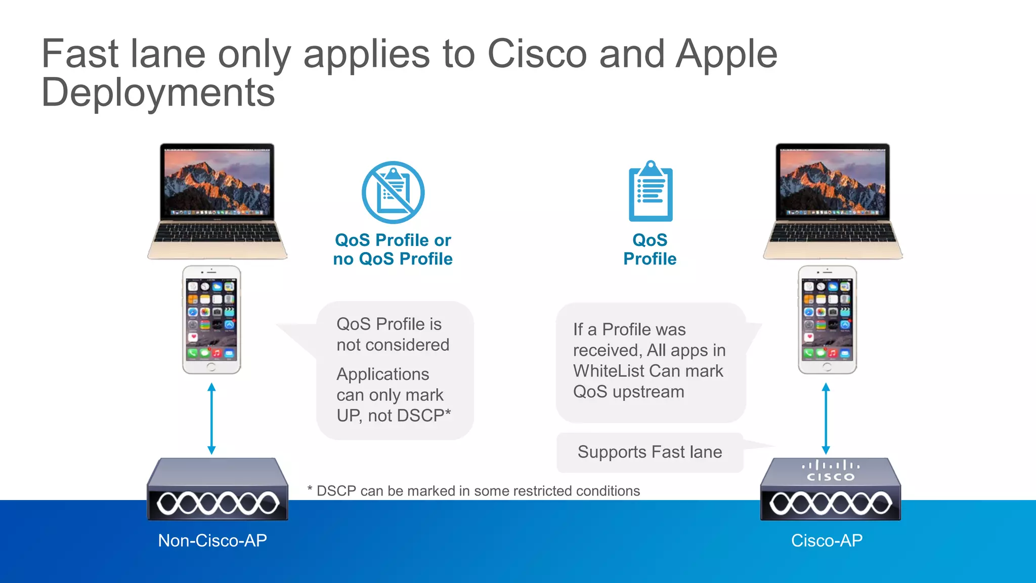 © 2017 Cisco and/or its affiliates. All rights reserved. Cisco Confidential
Fast lane only applies to Cisco and Apple
Deployments
Cisco-APNon-Cisco-AP
QoS Profile is
not considered
Applications
can only mark
UP, not DSCP*
QoS Profile or
no QoS Profile
Supports Fast lane
If a Profile was
received, All apps in
WhiteList Can mark
QoS upstream
QoS
Profile
* DSCP can be marked in some restricted conditions
 