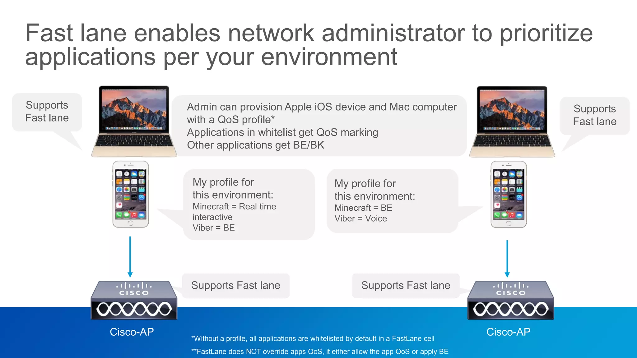 © 2017 Cisco and/or its affiliates. All rights reserved. Cisco Confidential
Fast lane enables network administrator to prioritize
applications per your environment
Cisco-AP
Supports
Fast lane
Admin can provision Apple iOS device and Mac computer
with a QoS profile*
Applications in whitelist get QoS marking
Other applications get BE/BK
Supports
Fast lane
Supports Fast laneSupports Fast lane
My profile for
this environment:
Minecraft = Real time
interactive
Viber = BE
My profile for
this environment:
Minecraft = BE
Viber = Voice
Cisco-AP
*Without a profile, all applications are whitelisted by default in a FastLane cell
**FastLane does NOT override apps QoS, it either allow the app QoS or apply BE
 