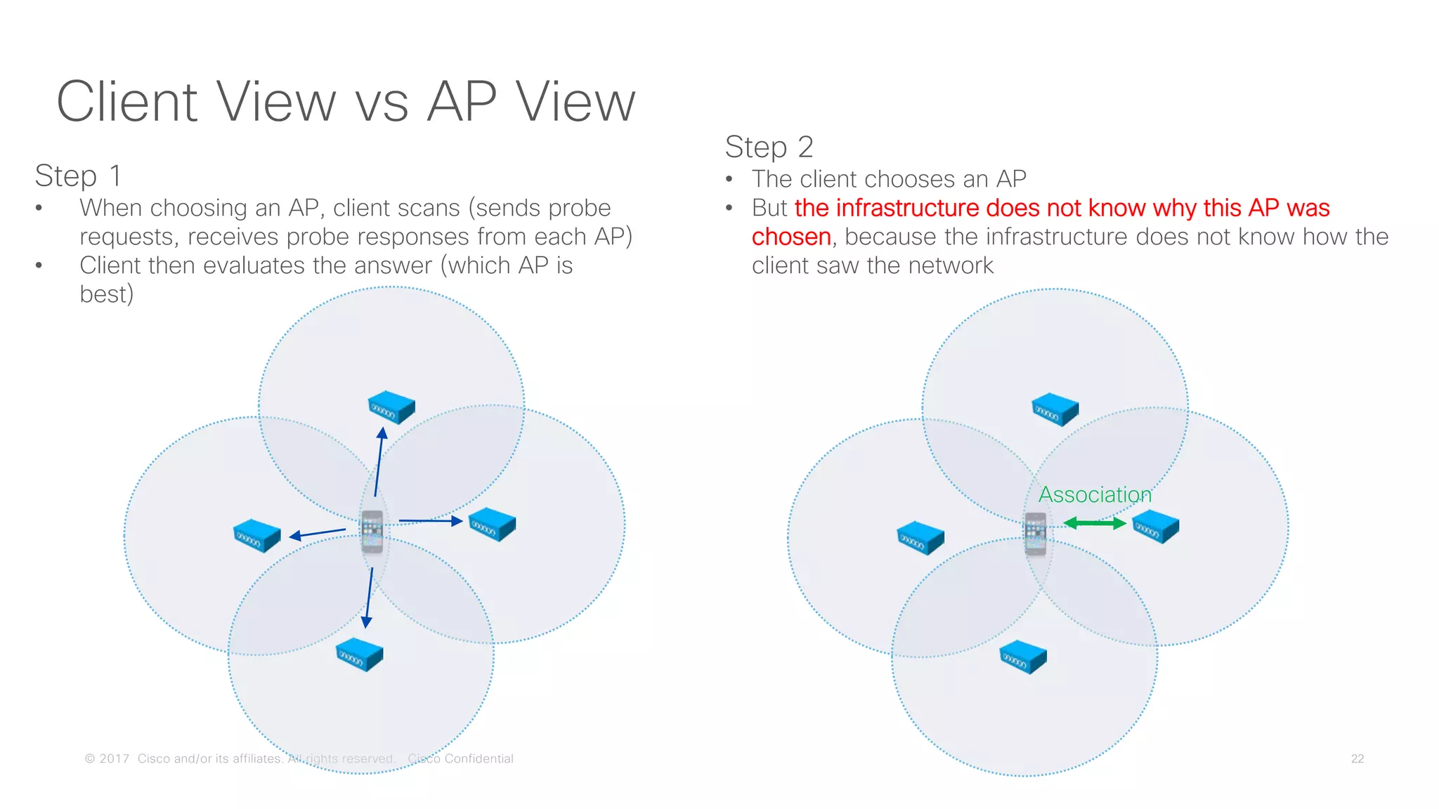 © 2017 Cisco and/or its affiliates. All rights reserved. Cisco Confidential
Client View vs AP View
Step 1
• When choosing an AP, client scans (sends probe
requests, receives probe responses from each AP)
• Client then evaluates the answer (which AP is
best)
Step 2
• The client chooses an AP
• But the infrastructure does not know why this AP was
chosen, because the infrastructure does not know how the
client saw the network
Association
 