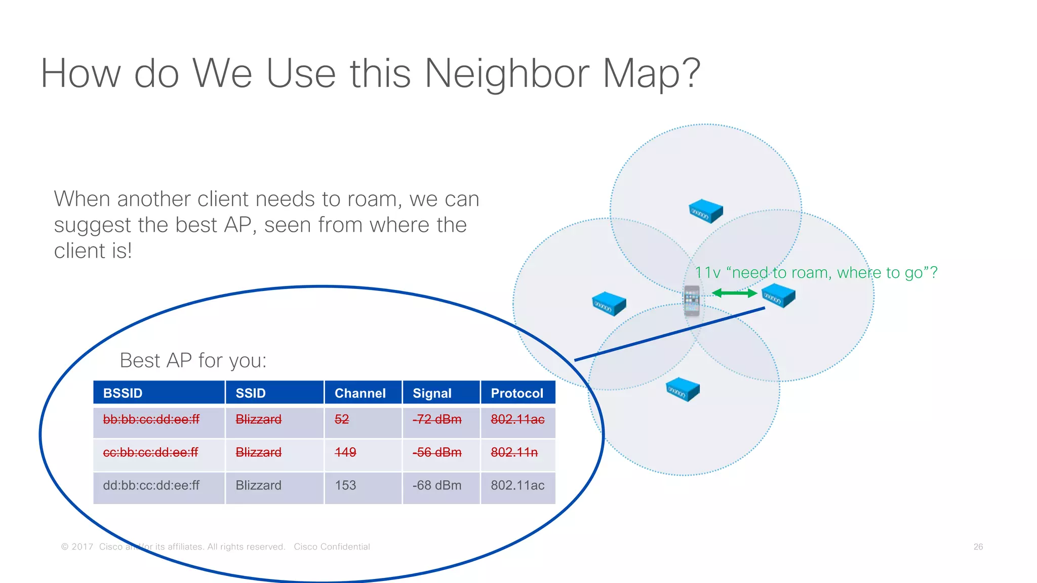 © 2017 Cisco and/or its affiliates. All rights reserved. Cisco Confidential
How do We Use this Neighbor Map?
When another client needs to roam, we can
suggest the best AP, seen from where the
client is!
11v “need to roam, where to go”?
Best AP for you:
BSSID SSID Channel Signal Protocol
bb:bb:cc:dd:ee:ff Blizzard 52 -72 dBm 802.11ac
cc:bb:cc:dd:ee:ff Blizzard 149 -56 dBm 802.11n
dd:bb:cc:dd:ee:ff Blizzard 153 -68 dBm 802.11ac
 