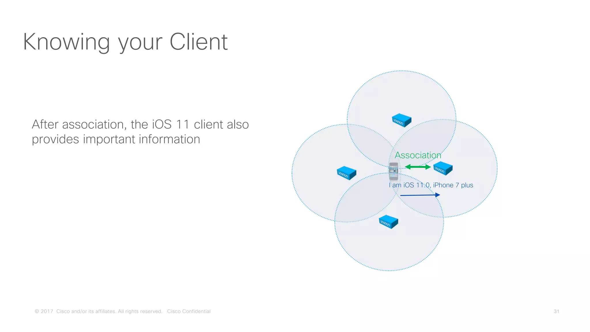 © 2017 Cisco and/or its affiliates. All rights reserved. Cisco Confidential
Knowing your Client
After association, the iOS 11 client also
provides important information
I am iOS 11.0, iPhone 7 plus
Association
 