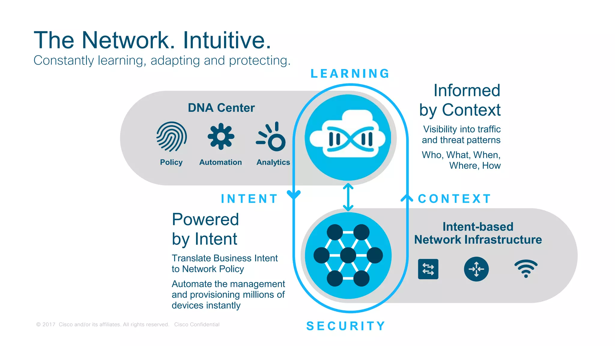 © 2017 Cisco and/or its affiliates. All rights reserved. Cisco Confidential
Intent-based
Network Infrastructure
DNA Center
AnalyticsPolicy Automation
I N T E N T C O N T E X T
S E C U R I T Y
L E A R N I N G
The Network. Intuitive.
Constantly learning, adapting and protecting.
Informed
by Context
Visibility into traffic
and threat patterns
Who, What, When,
Where, How
Powered
by Intent
Translate Business Intent
to Network Policy
Automate the management
and provisioning millions of
devices instantly
 