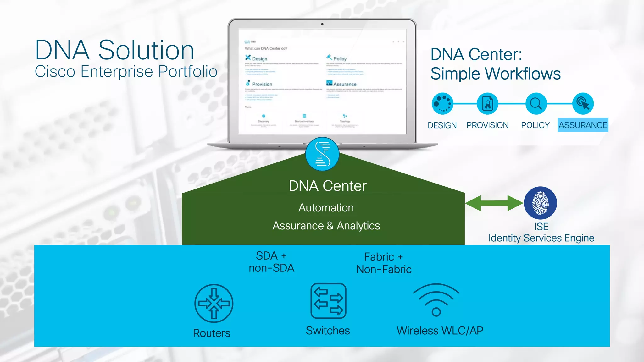 © 2017 Cisco and/or its affiliates. All rights reserved. Cisco Confidential
Fabric + Non Fabric
DNA Solution
Cisco Enterprise Portfolio
Automation
Assurance & Analytics ISE
Identity Services Engine
SDA +
non-SDA
Routers Switches Wireless WLC/AP
DNA Center
DESIGN PROVISION POLICY ASSURANCE
DNA Center:
Simple Workflows
Fabric +
Non-Fabric
 