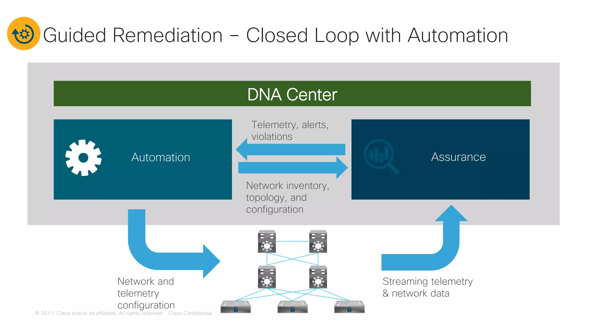 © 2017 Cisco and/or its affiliates. All rights reserved. Cisco Confidential
Guided Remediation – Closed Loop with Automation
DNA Center
AssuranceAutomation
Streaming telemetry
& network data
Network and
telemetry
configuration
Telemetry, alerts,
violations
Network inventory,
topology, and
configuration
 