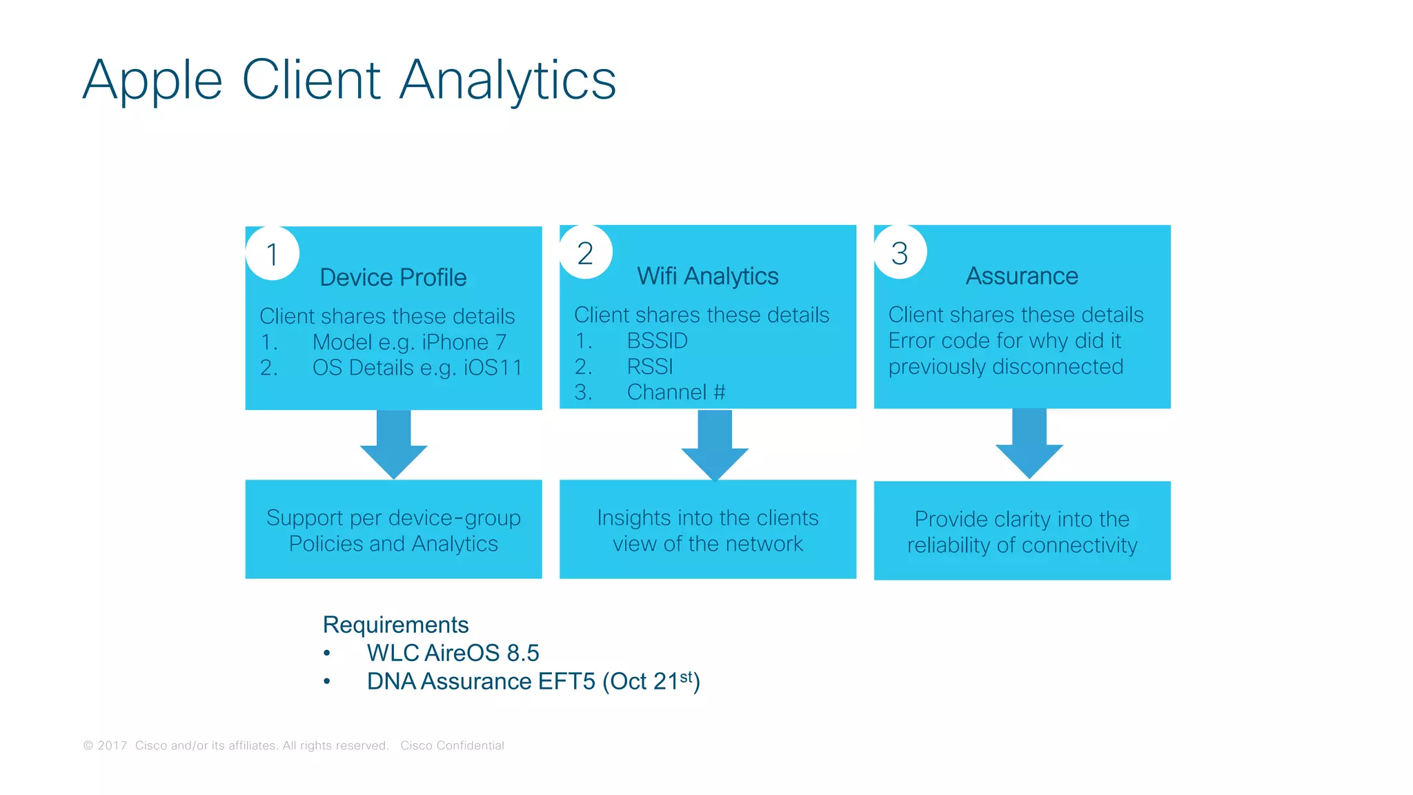 © 2017 Cisco and/or its affiliates. All rights reserved. Cisco Confidential
Device Profile
Client shares these details
1. Model e.g. iPhone 7
2. OS Details e.g. iOS11
Support per device-group
Policies and Analytics
1
Wifi Analytics
Client shares these details
1. BSSID
2. RSSI
3. Channel #
Insights into the clients
view of the network
2
Assurance
Client shares these details
Error code for why did it
previously disconnected
Provide clarity into the
reliability of connectivity
3
Apple Client Analytics
Requirements
• WLC AireOS 8.5
• DNA Assurance EFT5 (Oct 21st)
 