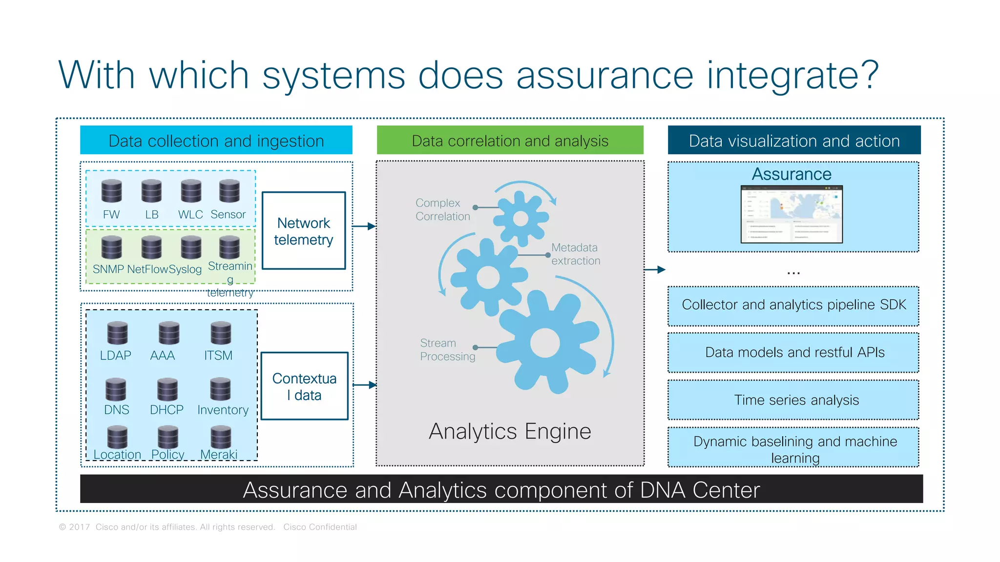 © 2017 Cisco and/or its affiliates. All rights reserved. Cisco Confidential
With which systems does assurance integrate?
Data visualization and action
Network
telemetry
Contextua
l data
Data collection and ingestion
AAA
DNS DHCP
LDAP ITSM
Inventory
Location Policy
FW LB WLC Sensor
Streamin
g
telemetry
SNMP NetFlowSyslog
Assurance
...
Collector and analytics pipeline SDK
Data models and restful APIs
Time series analysis
Dynamic baselining and machine
learning
Assurance and Analytics component of DNA Center
Data correlation and analysis
Metadata
extraction
Complex
Correlation
Stream
Processing
Analytics Engine
Meraki
 