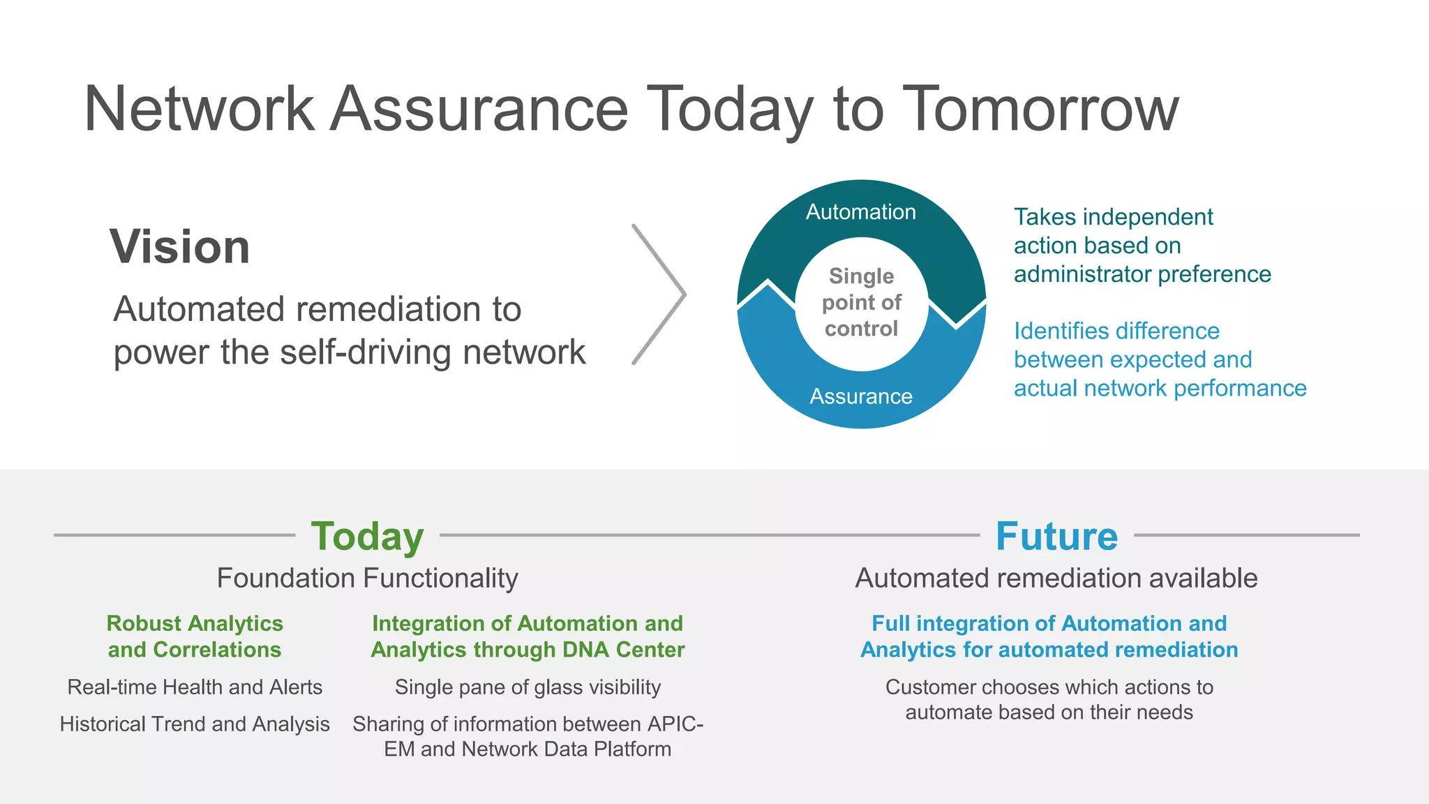 © 2017 Cisco and/or its affiliates. All rights reserved. Cisco Confidential
Network Assurance Today to Tomorrow
Foundation Functionality Automated remediation available
Full integration of Automation and
Analytics for automated remediation
Customer chooses which actions to
automate based on their needs
Robust Analytics
and Correlations
Real-time Health and Alerts
Historical Trend and Analysis
Integration of Automation and
Analytics through DNA Center
Single pane of glass visibility
Sharing of information between APIC-
EM and Network Data Platform
Today Future
Single
point of
control
Assurance
Automation
Identifies difference
between expected and
actual network performance
Takes independent
action based on
administrator preference
Vision
Automated remediation to
power the self-driving network
 