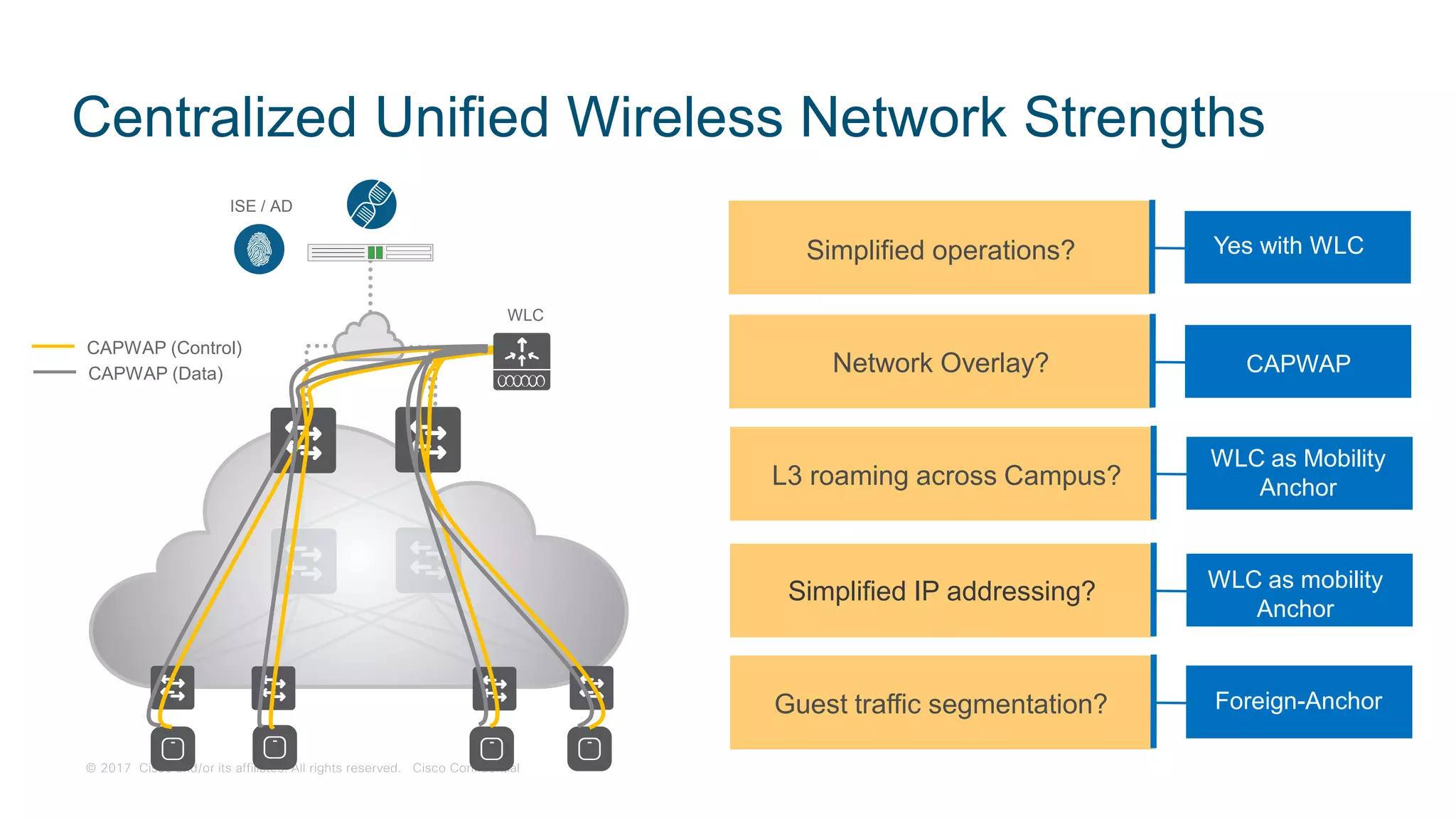 © 2017 Cisco and/or its affiliates. All rights reserved. Cisco Confidential
ISE / AD
WLC
CAPWAP (Control)
Simplified IP addressing? WLC as mobility
Anchor
Yes with WLCSimplified operations?
CAPWAPNetwork Overlay?
WLC as Mobility
AnchorL3 roaming across Campus?
Foreign-AnchorGuest traffic segmentation?
Centralized Unified Wireless Network Strengths
CAPWAP (Data)
 