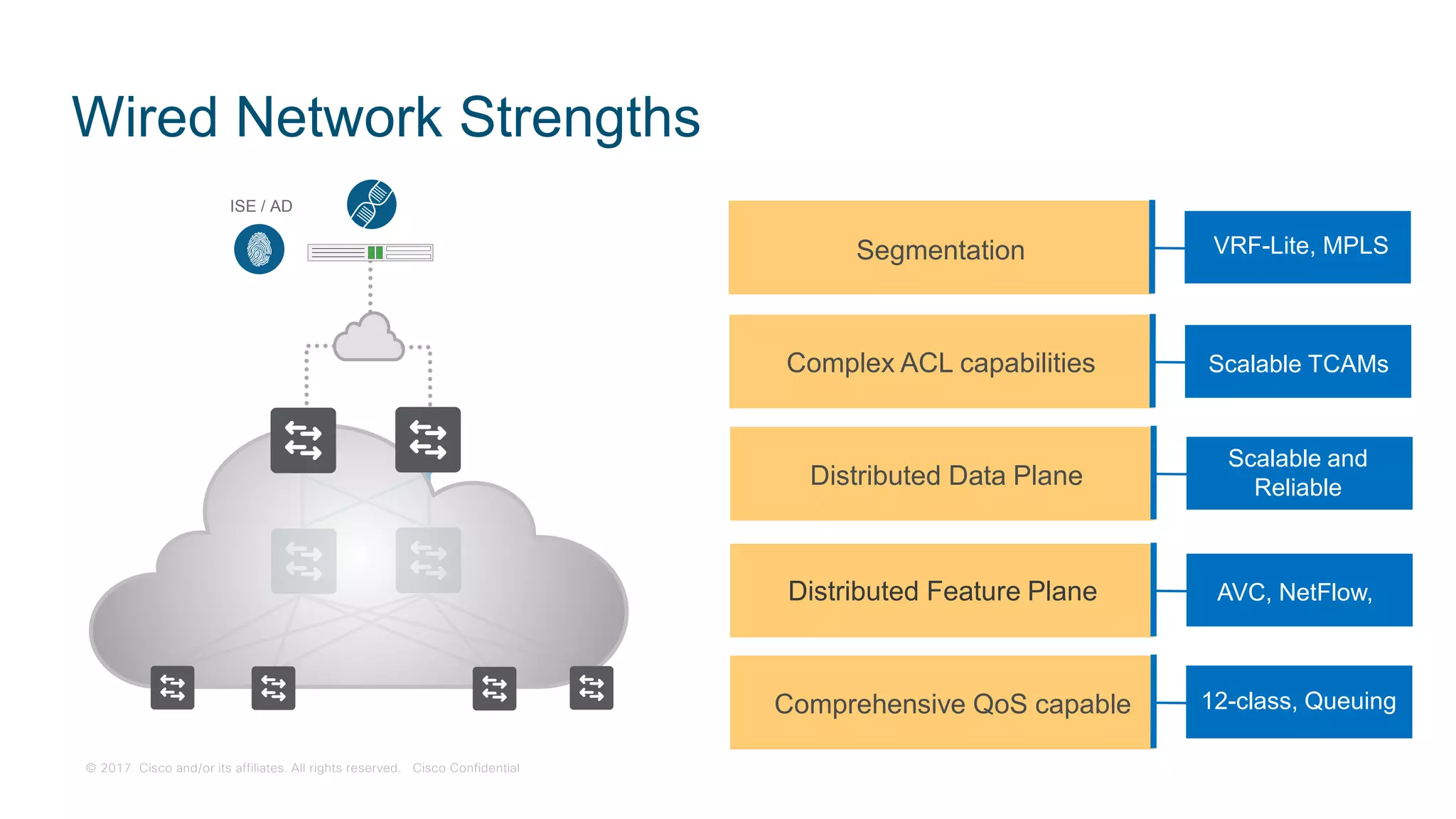 © 2017 Cisco and/or its affiliates. All rights reserved. Cisco Confidential
ISE / AD
Distributed Feature Plane AVC, NetFlow,
VRF-Lite, MPLSSegmentation
Scalable TCAMsComplex ACL capabilities
Scalable and
ReliableDistributed Data Plane
12-class, QueuingComprehensive QoS capable
Wired Network Strengths
 