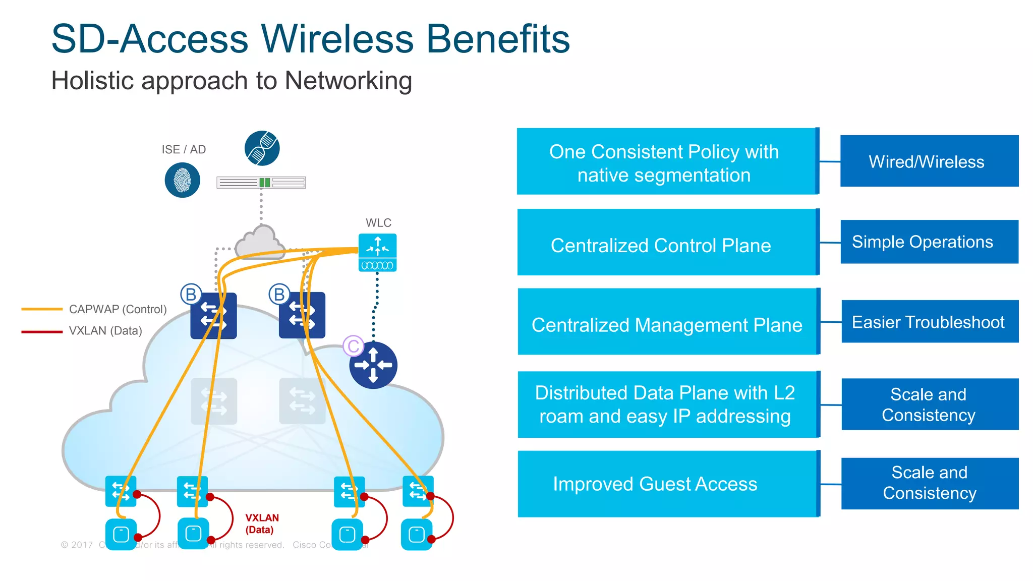 © 2017 Cisco and/or its affiliates. All rights reserved. Cisco Confidential
SD-Access Wireless Benefits
Holistic approach to Networking
Distributed Data Plane with L2
roam and easy IP addressing
Scale and
Consistency
Wired/Wireless
One Consistent Policy with
native segmentation
Simple OperationsCentralized Control Plane
Easier TroubleshootCentralized Management Plane
Scale and
ConsistencyImproved Guest Access
ISE / AD
C
BB
WLC
CAPWAP (Control)
VXLAN (Data)
VXLAN
(Data)
 