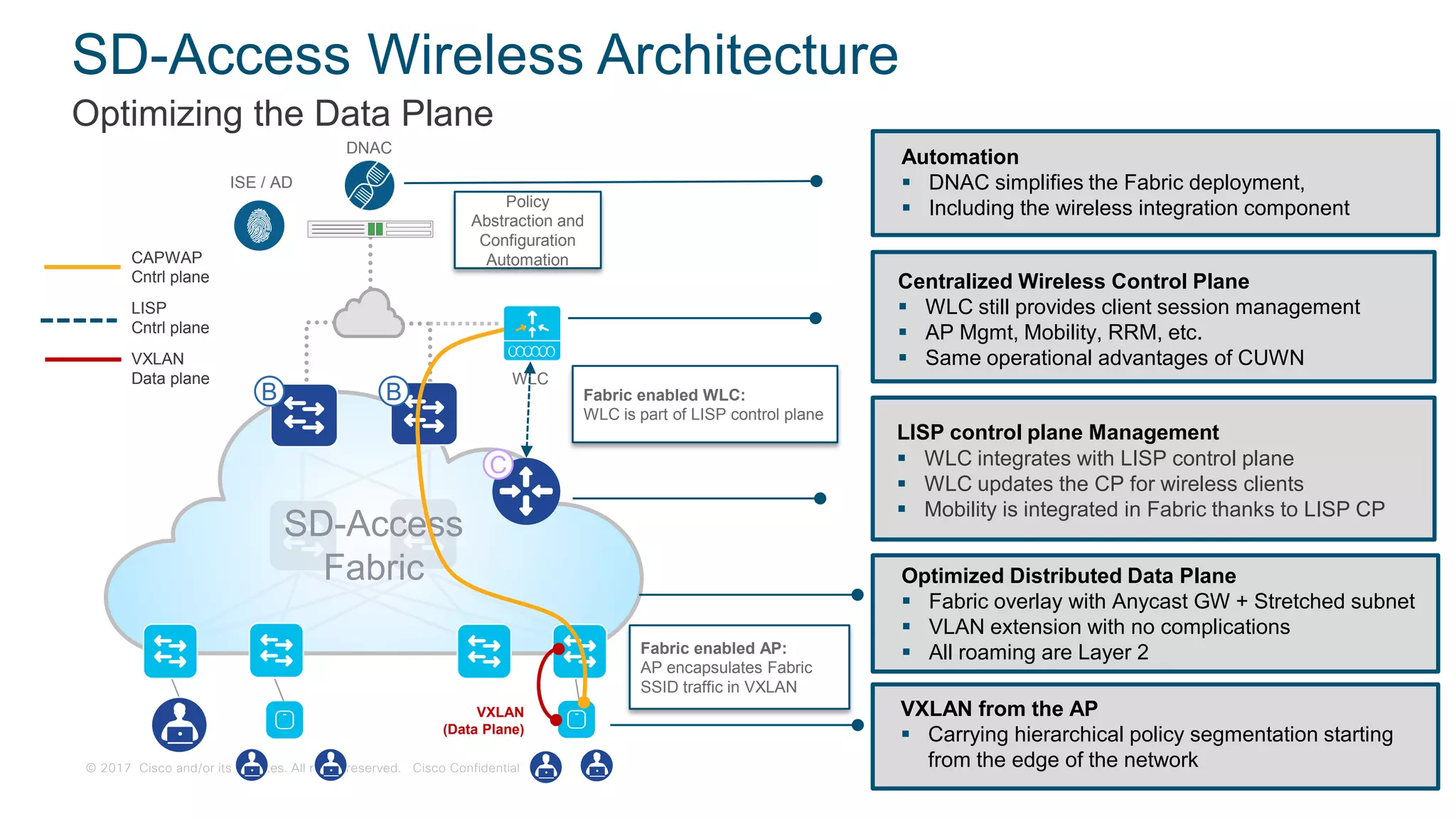 © 2017 Cisco and/or its affiliates. All rights reserved. Cisco Confidential
ISE / AD
WLC
DNAC
SD-Access
Fabric
BB
Policy
Abstraction and
Configuration
Automation
C
Fabric enabled WLC:
WLC is part of LISP control plane
VXLAN from the AP
 Carrying hierarchical policy segmentation starting
from the edge of the network
Optimized Distributed Data Plane
 Fabric overlay with Anycast GW + Stretched subnet
 VLAN extension with no complications
 All roaming are Layer 2Fabric enabled AP:
AP encapsulates Fabric
SSID traffic in VXLAN
CAPWAP
Cntrl plane
VXLAN
Data plane
LISP
Cntrl plane
VXLAN
(Data Plane)
SD-Access Wireless Architecture
Optimizing the Data Plane
Automation
 DNAC simplifies the Fabric deployment,
 Including the wireless integration component
Centralized Wireless Control Plane
 WLC still provides client session management
 AP Mgmt, Mobility, RRM, etc.
 Same operational advantages of CUWN
LISP control plane Management
 WLC integrates with LISP control plane
 WLC updates the CP for wireless clients
 Mobility is integrated in Fabric thanks to LISP CP
 