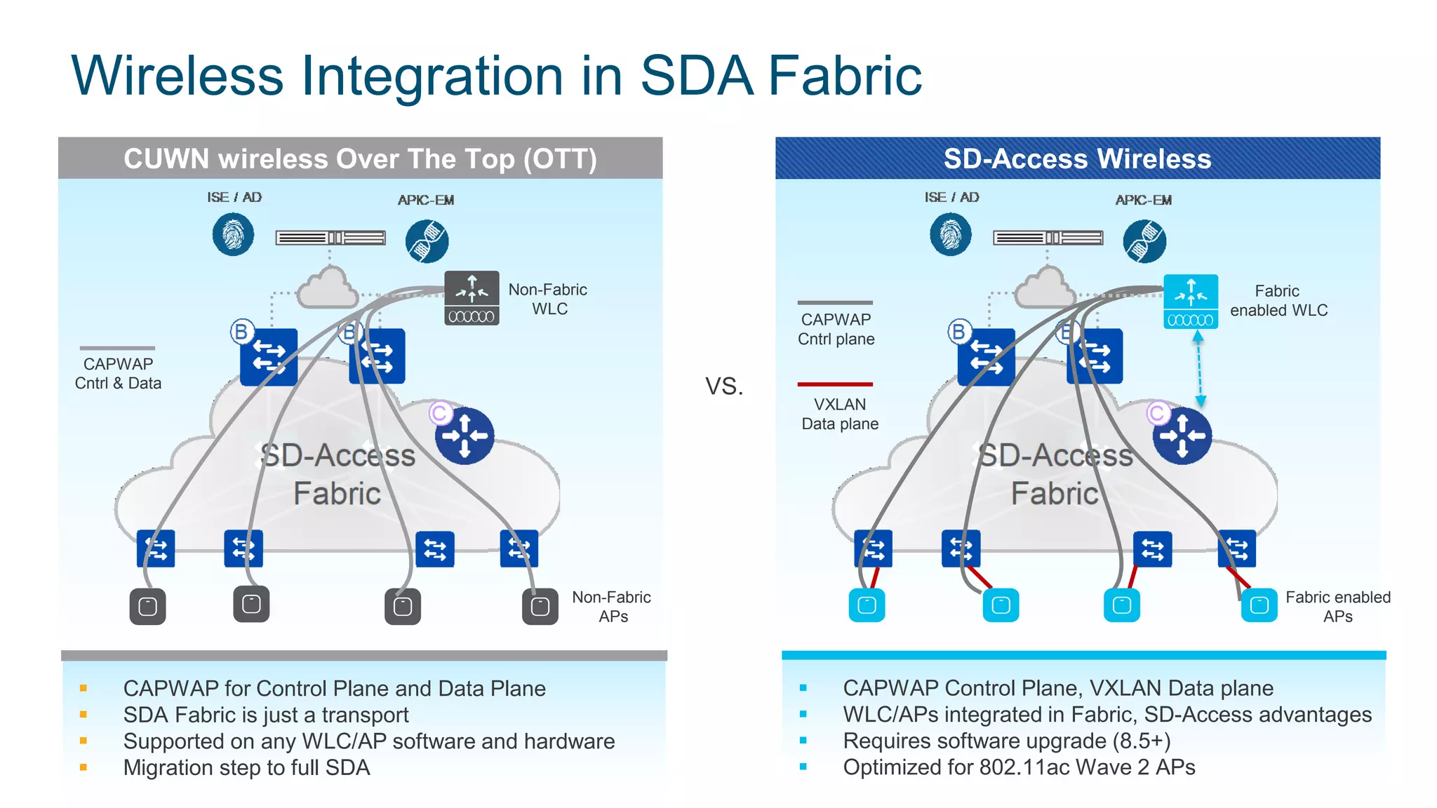 © 2017 Cisco and/or its affiliates. All rights reserved. Cisco Confidential
Wireless Integration in SDA Fabric
SD-Access WirelessCUWN wireless Over The Top (OTT)
VS.
Non-Fabric
WLC
Non-Fabric
APs
Fabric enabled
APs
Fabric
enabled WLC
 CAPWAP for Control Plane and Data Plane
 SDA Fabric is just a transport
 Supported on any WLC/AP software and hardware
 Migration step to full SDA
 CAPWAP Control Plane, VXLAN Data plane
 WLC/APs integrated in Fabric, SD-Access advantages
 Requires software upgrade (8.5+)
 Optimized for 802.11ac Wave 2 APs
CAPWAP
Cntrl & Data
CAPWAP
Cntrl plane
VXLAN
Data plane
 