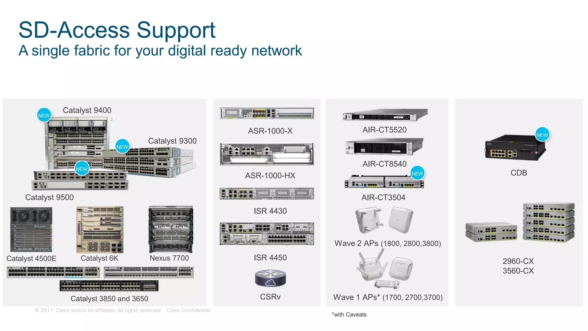© 2017 Cisco and/or its affiliates. All rights reserved. Cisco Confidential
SD-Access Support
A single fabric for your digital ready network
ASR-1000-X
ASR-1000-HX
ISR 4430
ISR 4450
WirelessRoutingSwitching
AIR-CT5520
AIR-CT8540
Wave 2 APs (1800, 2800,3800)
Wave 1 APs* (1700, 2700,3700)
Catalyst 9400
Catalyst 9300
Catalyst 9500
Catalyst 4500E Catalyst 6K Nexus 7700
Catalyst 3850 and 3650
AIR-CT3504
CSRv
*with Caveats
Subtended
CDB
2960-CX
3560-CX
NEW
NEW
NEW
NEW
NEW
 