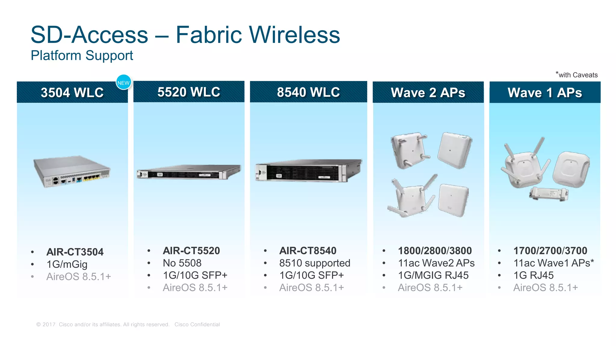 © 2017 Cisco and/or its affiliates. All rights reserved. Cisco Confidential
3504 WLC
• AIR-CT3504
• 1G/mGig
• AireOS 8.5.1+
SD-Access – Fabric Wireless
Platform Support
Wave 2 APs
• 1800/2800/3800
• 11ac Wave2 APs
• 1G/MGIG RJ45
• AireOS 8.5.1+
5520 WLC
• AIR-CT5520
• No 5508
• 1G/10G SFP+
• AireOS 8.5.1+
8540 WLC
• AIR-CT8540
• 8510 supported
• 1G/10G SFP+
• AireOS 8.5.1+
Wave 1 APs
• 1700/2700/3700
• 11ac Wave1 APs*
• 1G RJ45
• AireOS 8.5.1+
*with Caveats
NEW
 