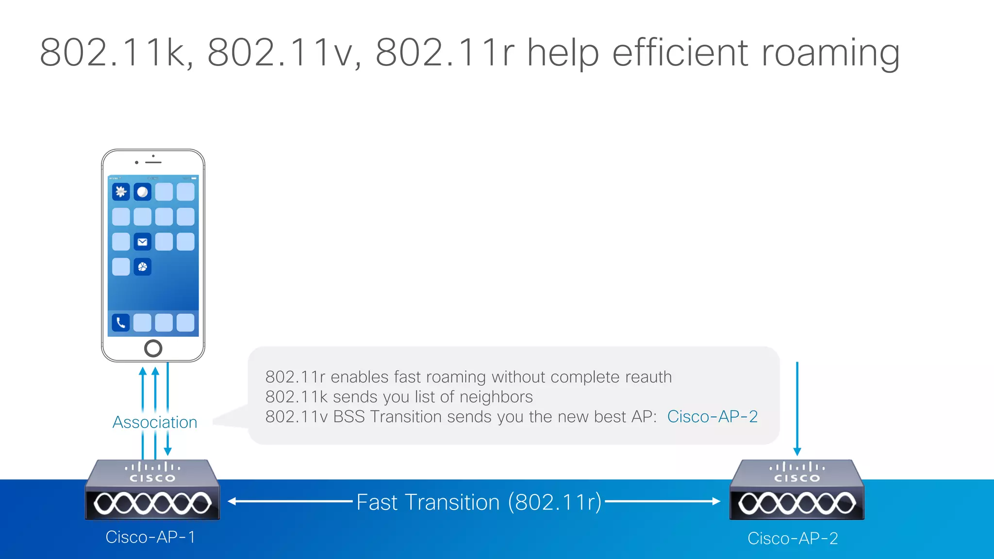 © 2017 Cisco and/or its affiliates. All rights reserved. Cisco Confidential
802.11k, 802.11v, 802.11r help efficient roaming
Fast Transition (802.11r)
802.11r enables fast roaming without complete reauth
802.11k sends you list of neighbors
802.11v BSS Transition sends you the new best AP: Cisco-AP-2Association
Cisco-AP-1 Cisco-AP-2
 