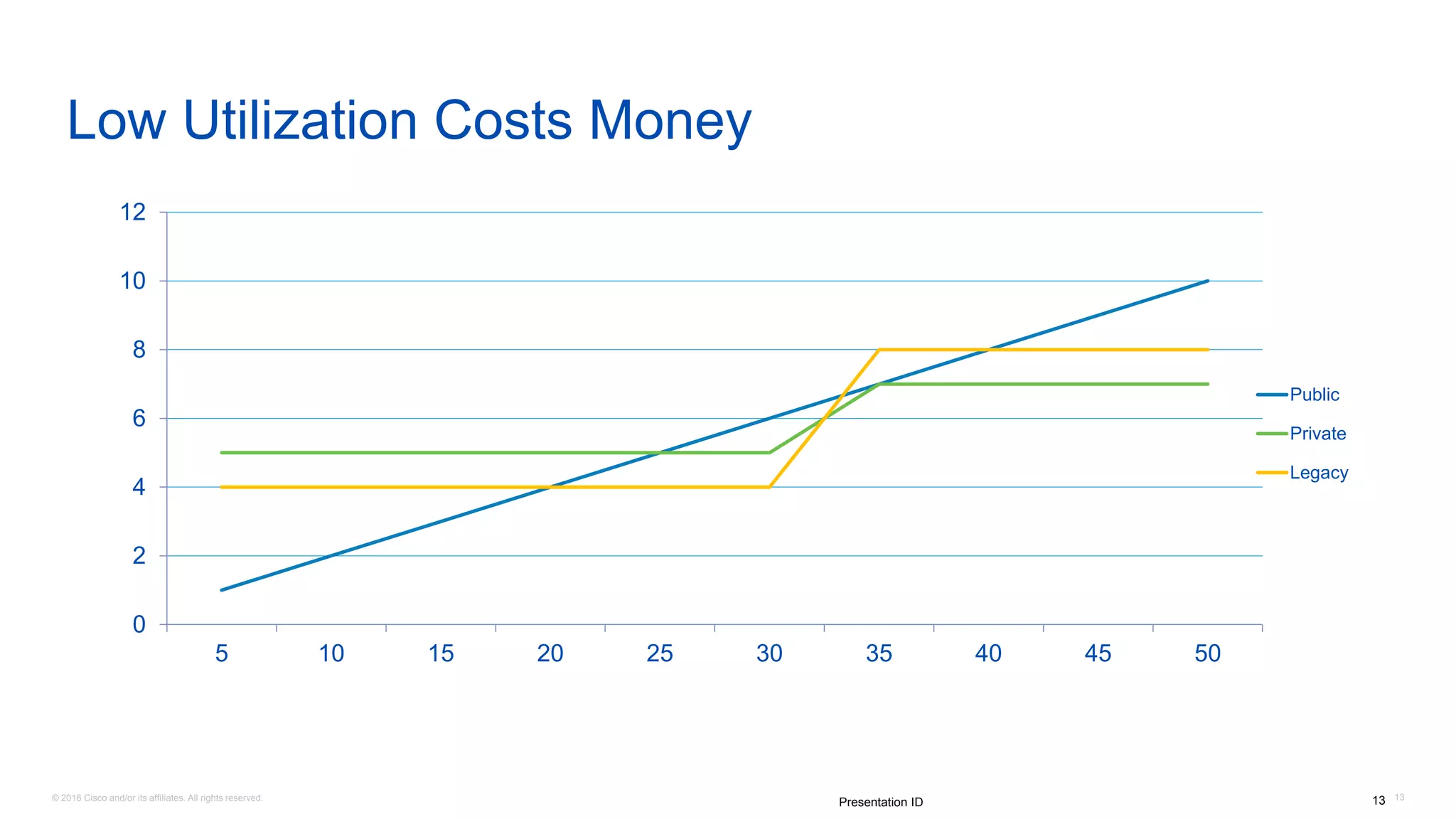© 2016 Cisco and/or its affiliates. All rights reserved. 1313Presentation ID
Low Utilization Costs Money
0
2
4
6
8
10
12
5 10 15 20 25 30 35 40 45 50
Public
Private
Legacy
 