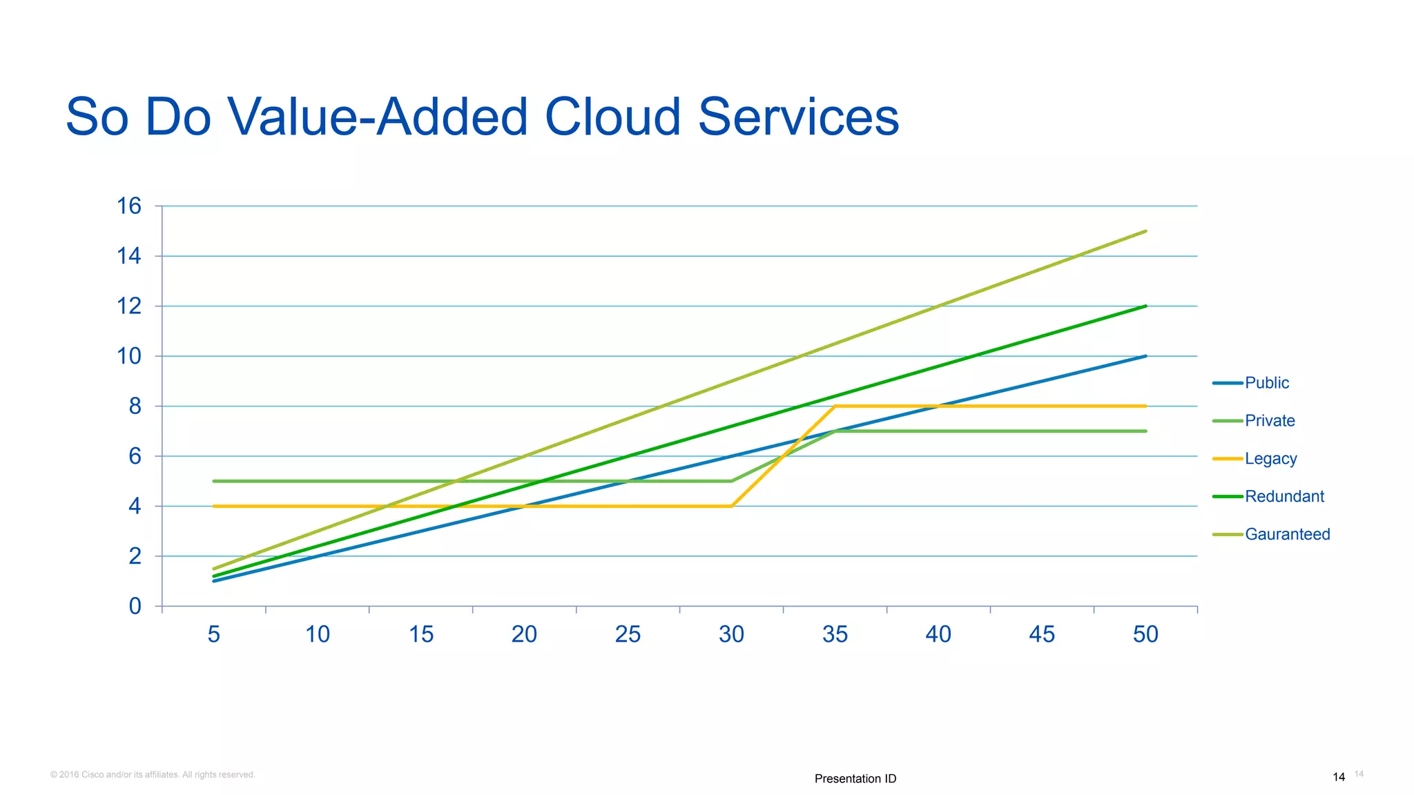 © 2016 Cisco and/or its affiliates. All rights reserved. 1414Presentation ID
So Do Value-Added Cloud Services
0
2
4
6
8
10
12
14
16
5 10 15 20 25 30 35 40 45 50
Public
Private
Legacy
Redundant
Gauranteed
 