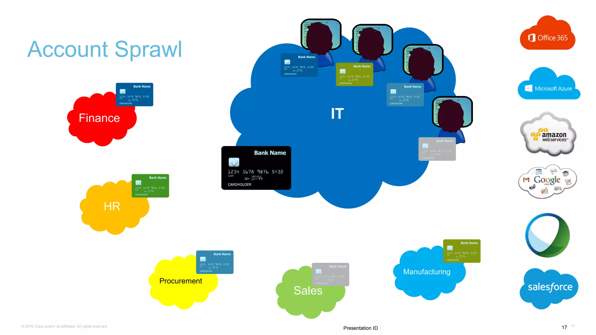 © 2016 Cisco and/or its affiliates. All rights reserved. 1717Presentation ID
Account Sprawl
ITFinance
HR
Procurement
Sales
Manufacturing
 