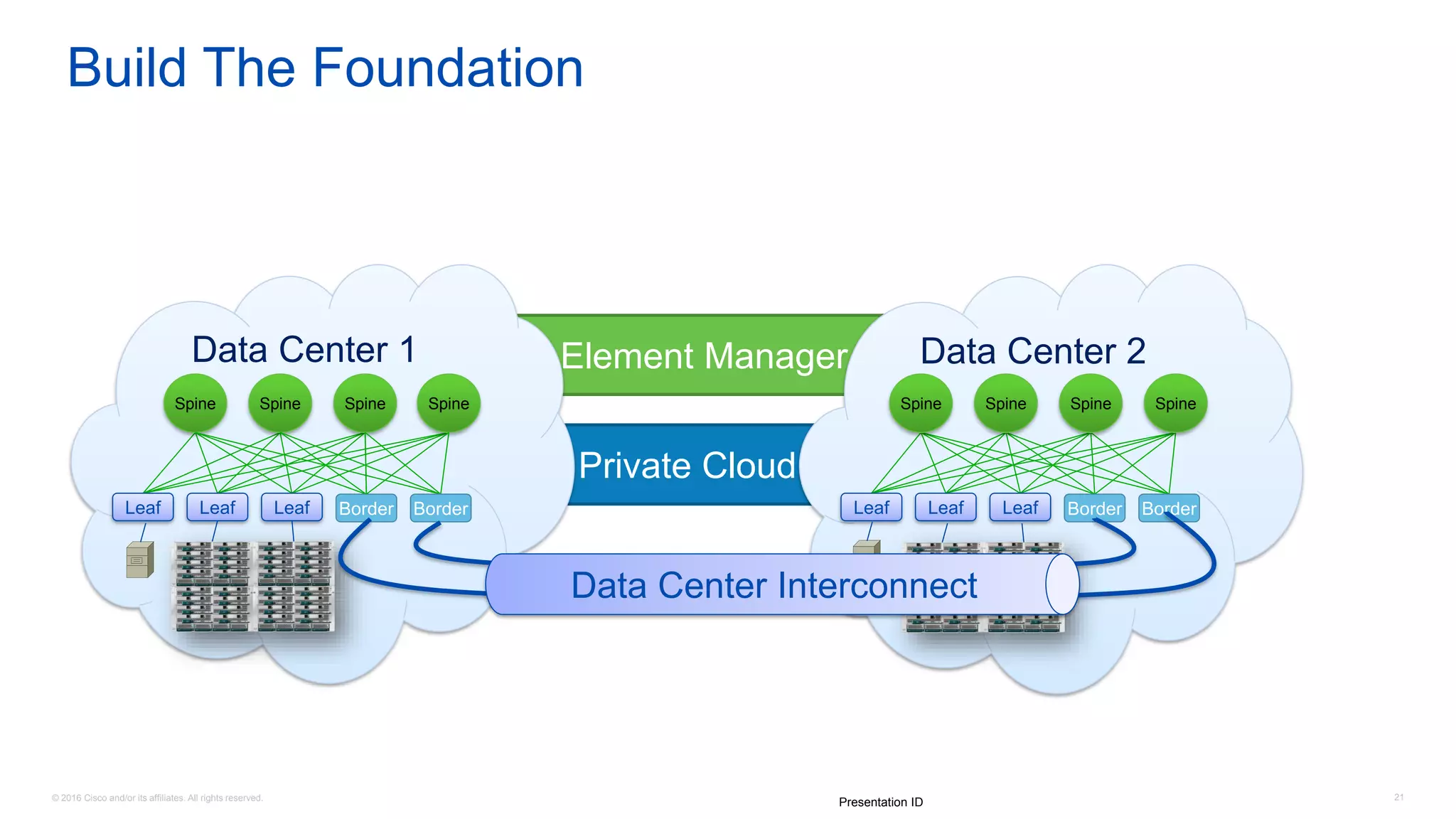 © 2016 Cisco and/or its affiliates. All rights reserved. 21
Presentation ID
Build The Foundation
Private Cloud
Element ManagerData Center 1
Leaf Leaf Leaf
Spine Spine Spine Spine
Border Border
Data Center 2
Spine Spine Spine Spine
Leaf Leaf Leaf Border Border
Data Center Interconnect
 