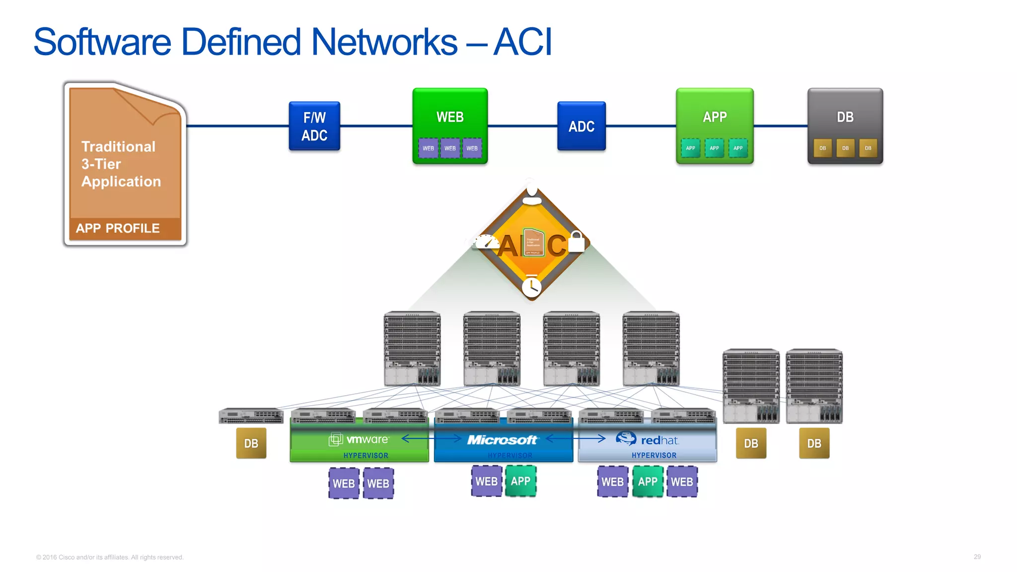 © 2016 Cisco and/or its affiliates. All rights reserved. 29
APIC
Software Defined Networks –ACI
ADC
APP DBF/W
ADC
WEB
HYPERVISORHYPERVISOR HYPERVISOR
 
