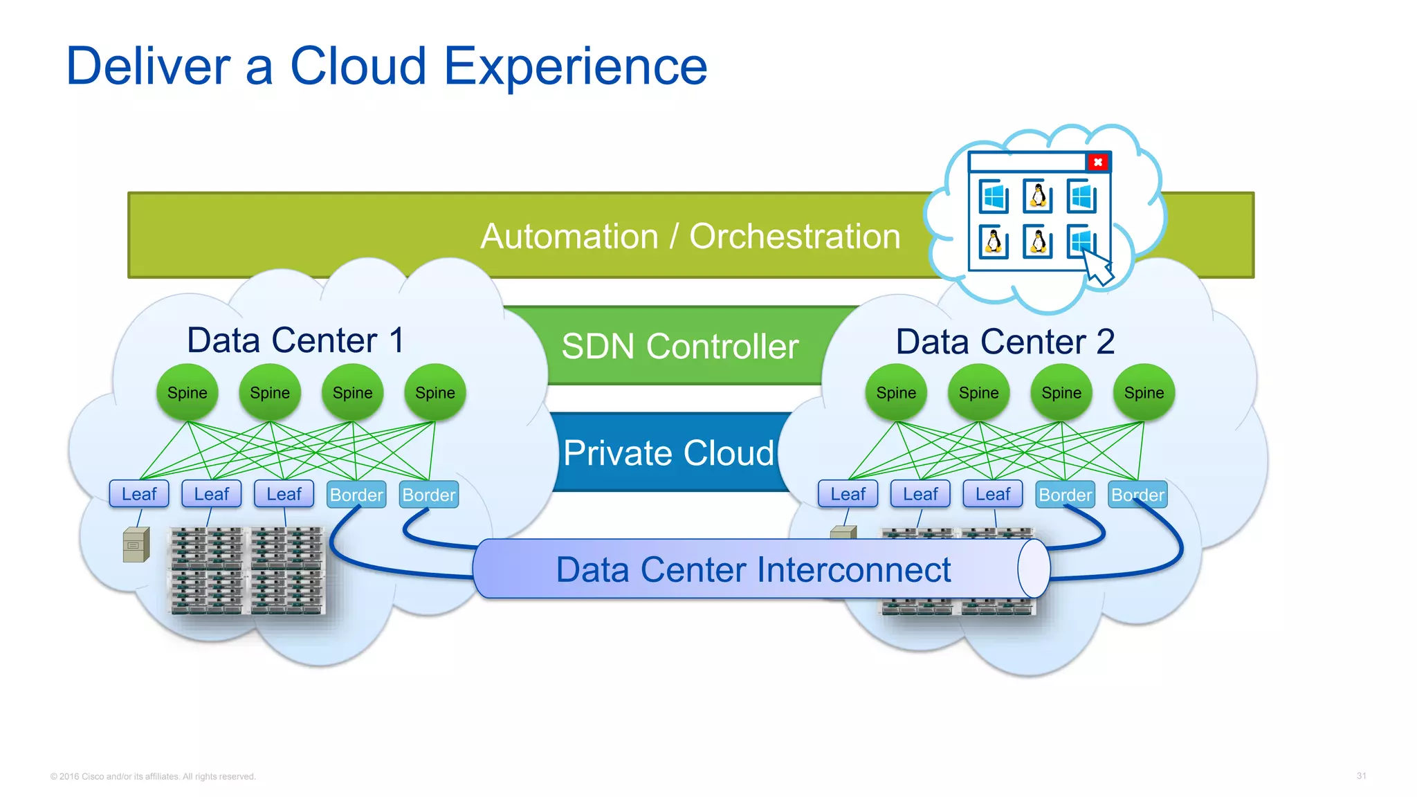© 2016 Cisco and/or its affiliates. All rights reserved. 31
Private Cloud
Element ManagerSDN Controller
Automation / Orchestration
Deliver a Cloud Experience
Data Center 1
Leaf Leaf Leaf
Spine Spine Spine Spine
Border Border
Data Center 2
Spine Spine Spine Spine
Leaf Leaf Leaf Border Border
Data Center Interconnect
 