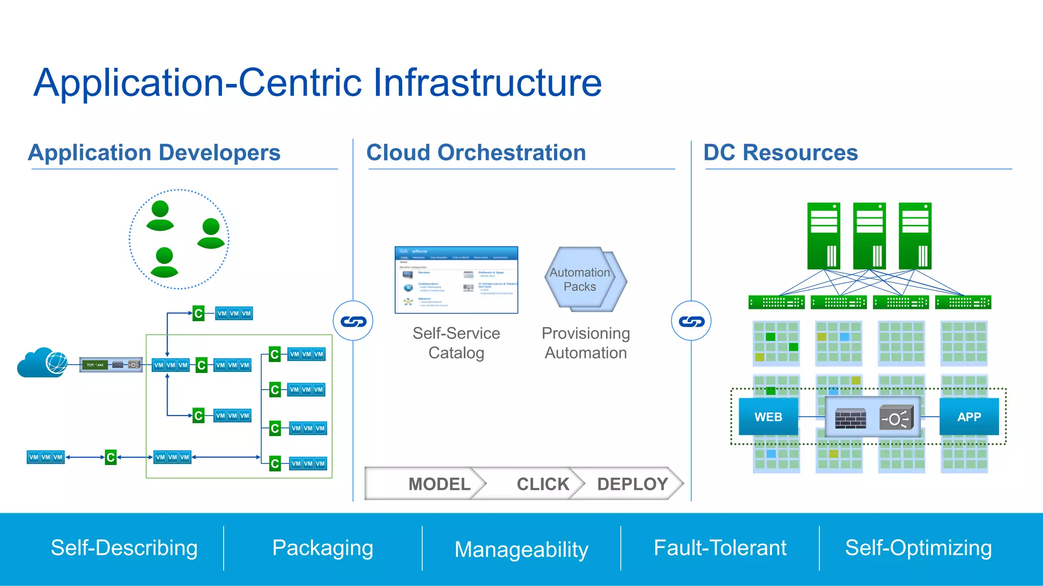 © 2016 Cisco and/or its affiliates. All rights reserved. 32
TCP: *,443
C
C
C
Provisioning
Automation
Self-Service
Catalog
Application-Centric Infrastructure
Self-Describing Packaging Manageability Fault-Tolerant Self-Optimizing
Application Developers Cloud Orchestration DC Resources
Automation
Packs
C
C
C
C
C
DEPLOYCLICKMODEL
WEB APP
 