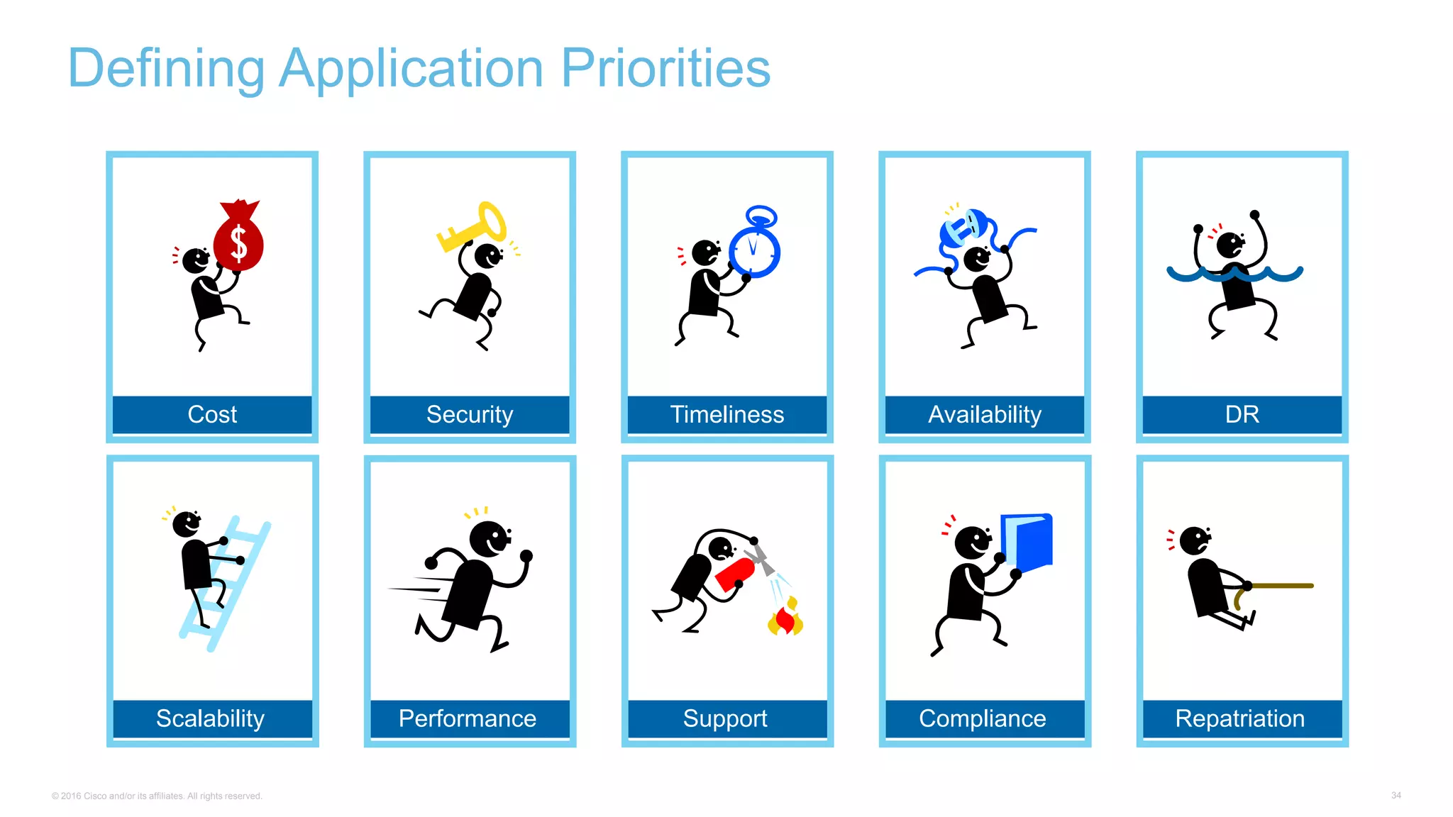 © 2016 Cisco and/or its affiliates. All rights reserved. 34
Cost Security DRAvailabilityTimeliness
Scalability Performance RepatriationComplianceSupport
Defining Application Priorities
 