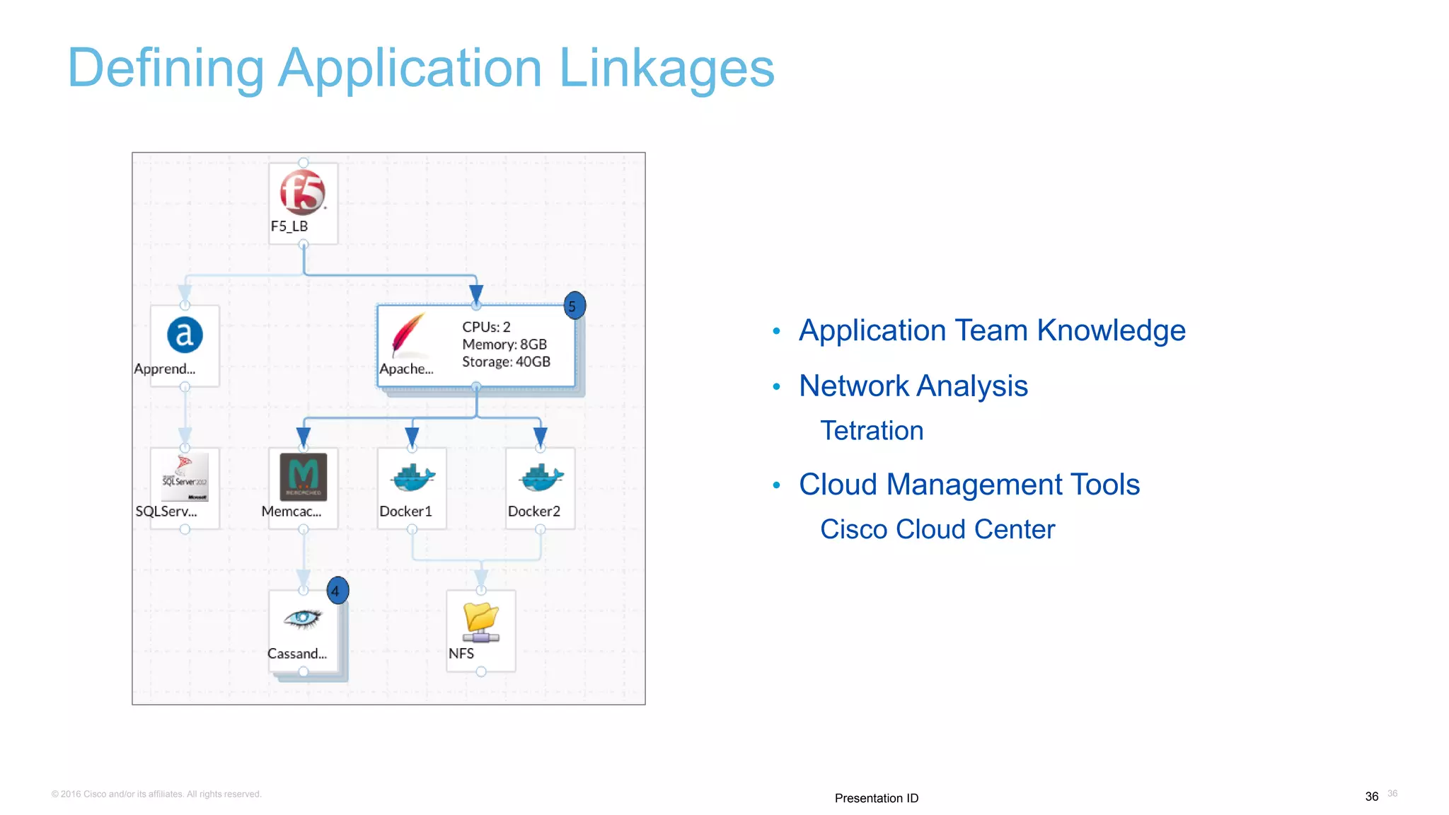 © 2016 Cisco and/or its affiliates. All rights reserved. 3636Presentation ID
Defining Application Linkages
• Application Team Knowledge
• Network Analysis
Tetration
• Cloud Management Tools
Cisco Cloud Center
 