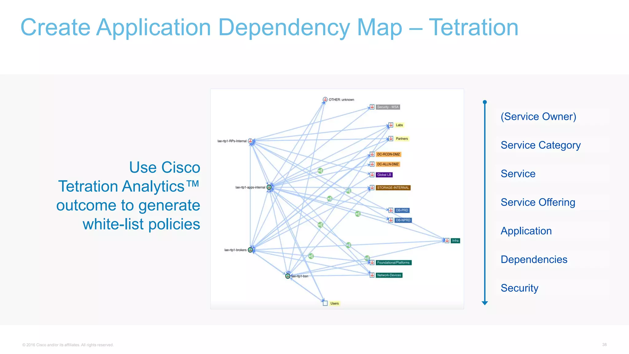 © 2016 Cisco and/or its affiliates. All rights reserved. 38
Security
Dependencies
Application
Service Offering
Service
Service Category
(Service Owner)
Create Application Dependency Map – Tetration
Use Cisco
Tetration Analytics™
outcome to generate
white-list policies
 