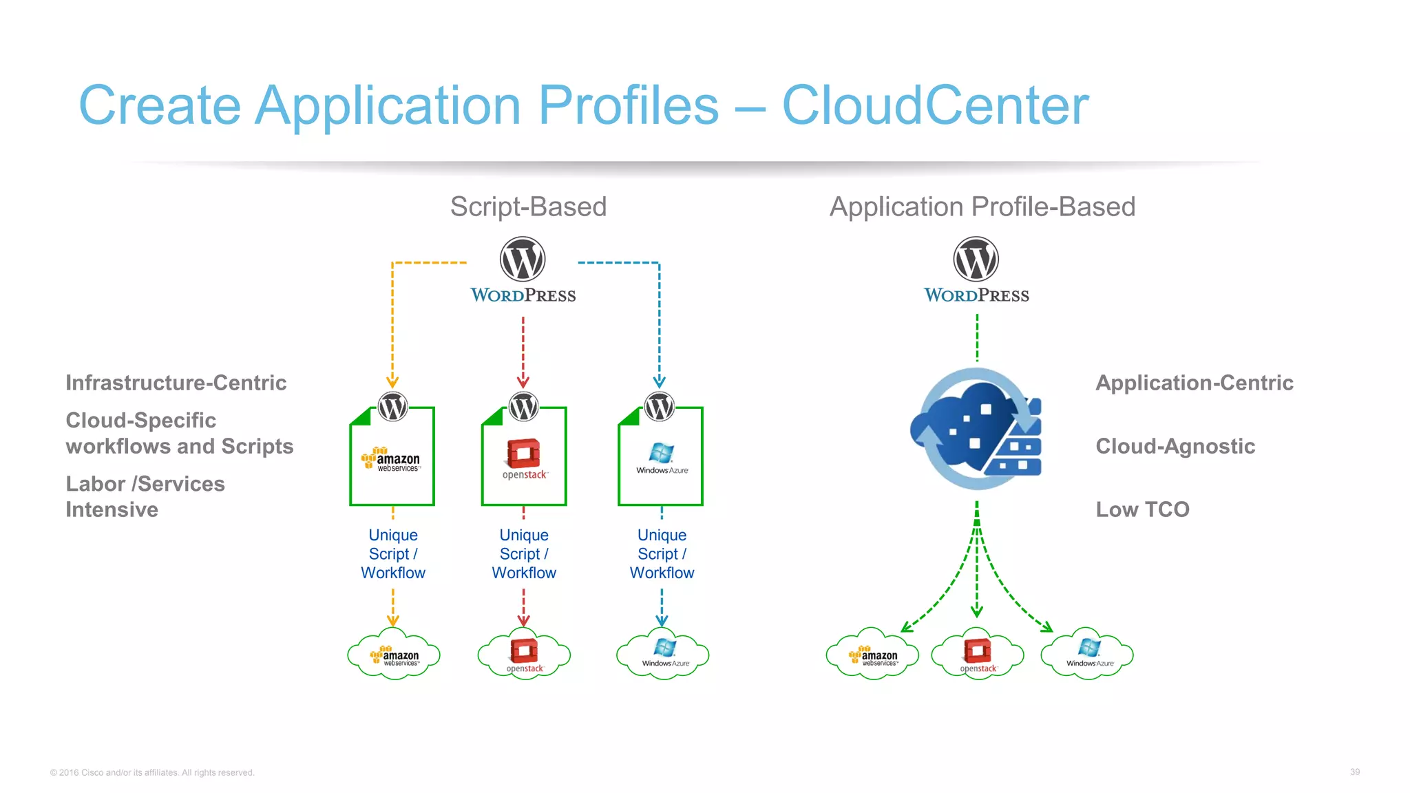© 2016 Cisco and/or its affiliates. All rights reserved. 39
Infrastructure-Centric
Cloud-Specific
workflows and Scripts
Labor /Services
Intensive
Unique
Script /
Workflow
Application-Centric
Cloud-Agnostic
Low TCO
Unique
Script /
Workflow
Unique
Script /
Workflow
Script-Based Application Profile-Based
Create Application Profiles – CloudCenter
 