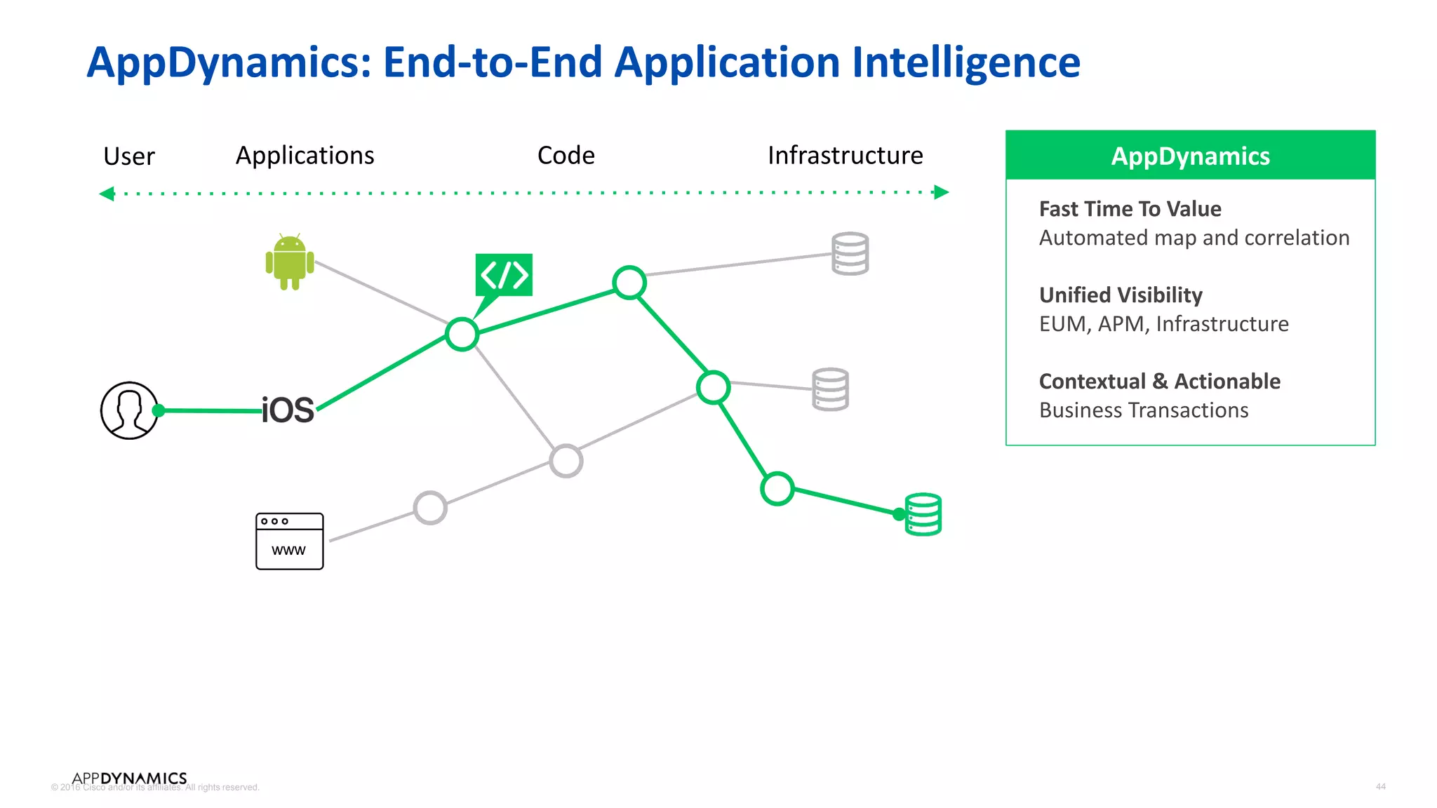 © 2016 Cisco and/or its affiliates. All rights reserved. 44
www
User Applications Code Infrastructure
AppDynamics: End-to-End Application Intelligence
AppDynamics
Fast Time To Value
Automated map and correlation
Unified Visibility
EUM, APM, Infrastructure
Contextual & Actionable
Business Transactions
 