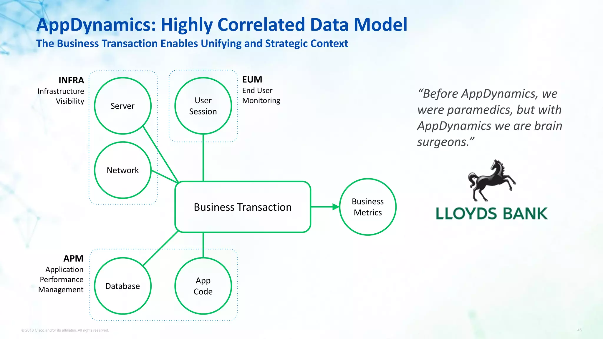 © 2016 Cisco and/or its affiliates. All rights reserved. 45
AppDynamics: Highly Correlated Data Model
The Business Transaction Enables Unifying and Strategic Context
“Before AppDynamics, we
were paramedics, but with
AppDynamics we are brain
surgeons.”
Server
User
Session
Network
Database
App
Code
Business Transaction
Business
Metrics
INFRA
Infrastructure
Visibility
EUM
End User
Monitoring
APM
Application
Performance
Management
 