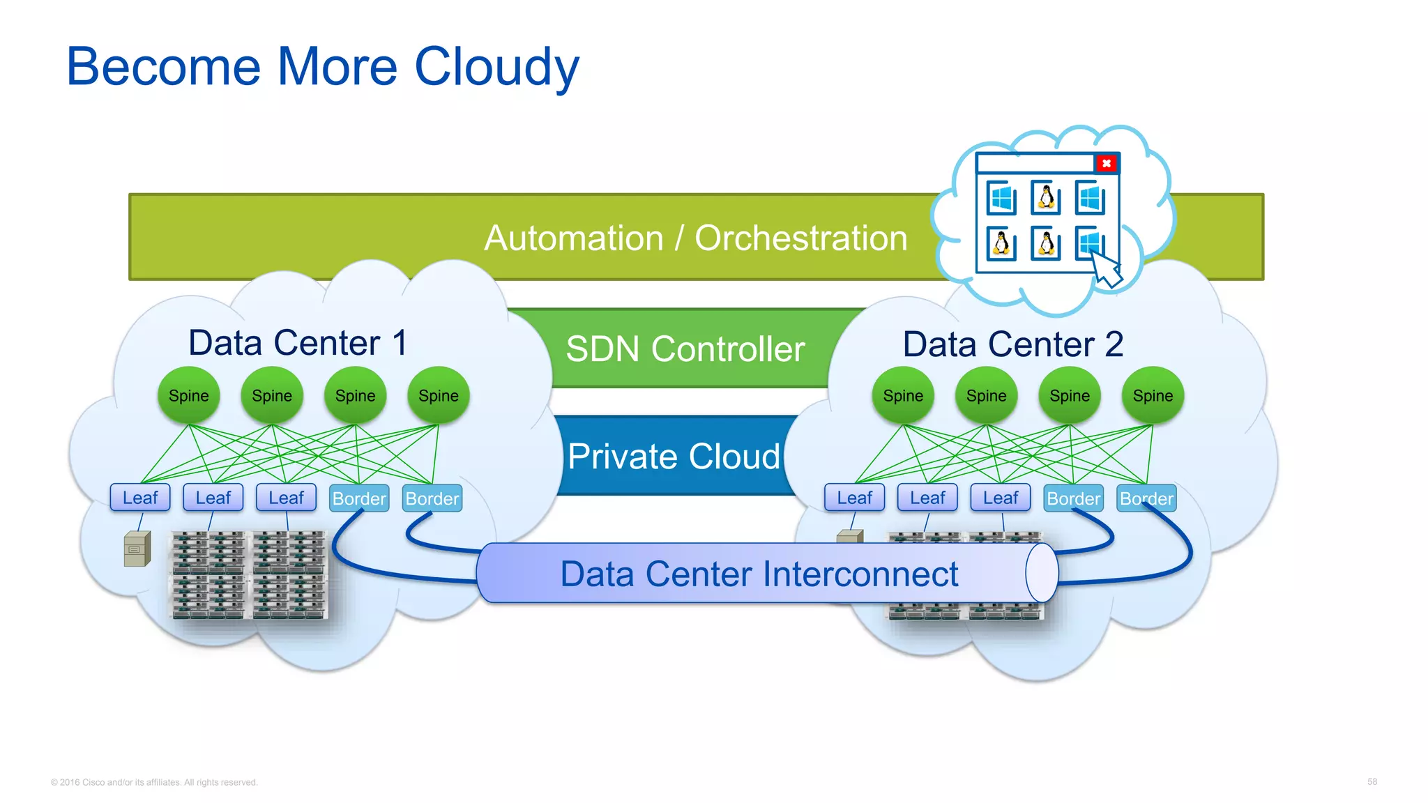 © 2016 Cisco and/or its affiliates. All rights reserved. 58
Private Cloud
Element ManagerSDN Controller
Automation / Orchestration
Become More Cloudy
Data Center 1
Leaf Leaf Leaf
Spine Spine Spine Spine
Border Border
Data Center 2
Spine Spine Spine Spine
Leaf Leaf Leaf Border Border
Data Center Interconnect
 