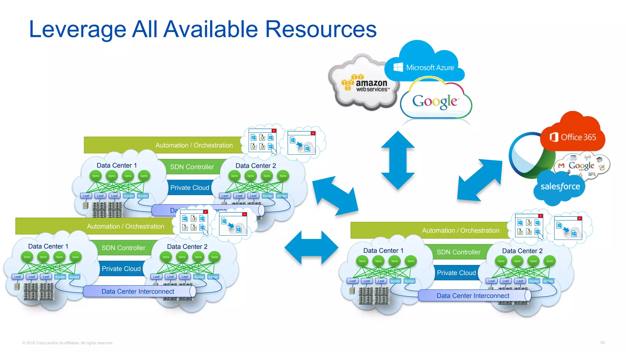 © 2016 Cisco and/or its affiliates. All rights reserved. 59
Leverage All Available Resources
Private Cloud
SDN Controller
Automation / Orchestration
Data Center 1
Leaf Leaf Leaf
Spine Spine Spine Spine
Border Border
Data Center 2
Spine Spine Spine Spine
Leaf Leaf Leaf Border Border
Data Center Interconnect
Private Cloud
SDN Controller
Automation / Orchestration
Data Center 1
Leaf Leaf Leaf
Spine Spine Spine Spine
Border Border
Data Center 2
Spine Spine Spine Spine
Leaf Leaf Leaf Border Border
Data Center Interconnect
Private Cloud
SDN Controller
Automation / Orchestration
Data Center 1
Leaf Leaf Leaf
Spine Spine Spine Spine
Border Border
Data Center 2
Spine Spine Spine Spine
Leaf Leaf Leaf Border Border
Data Center Interconnect
 