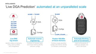 © 2016 Cisco and/or its affiliates. All rights reserved. 33
‘Live DGA Prediction’
Predict 100,000s
of future domains
Combi...