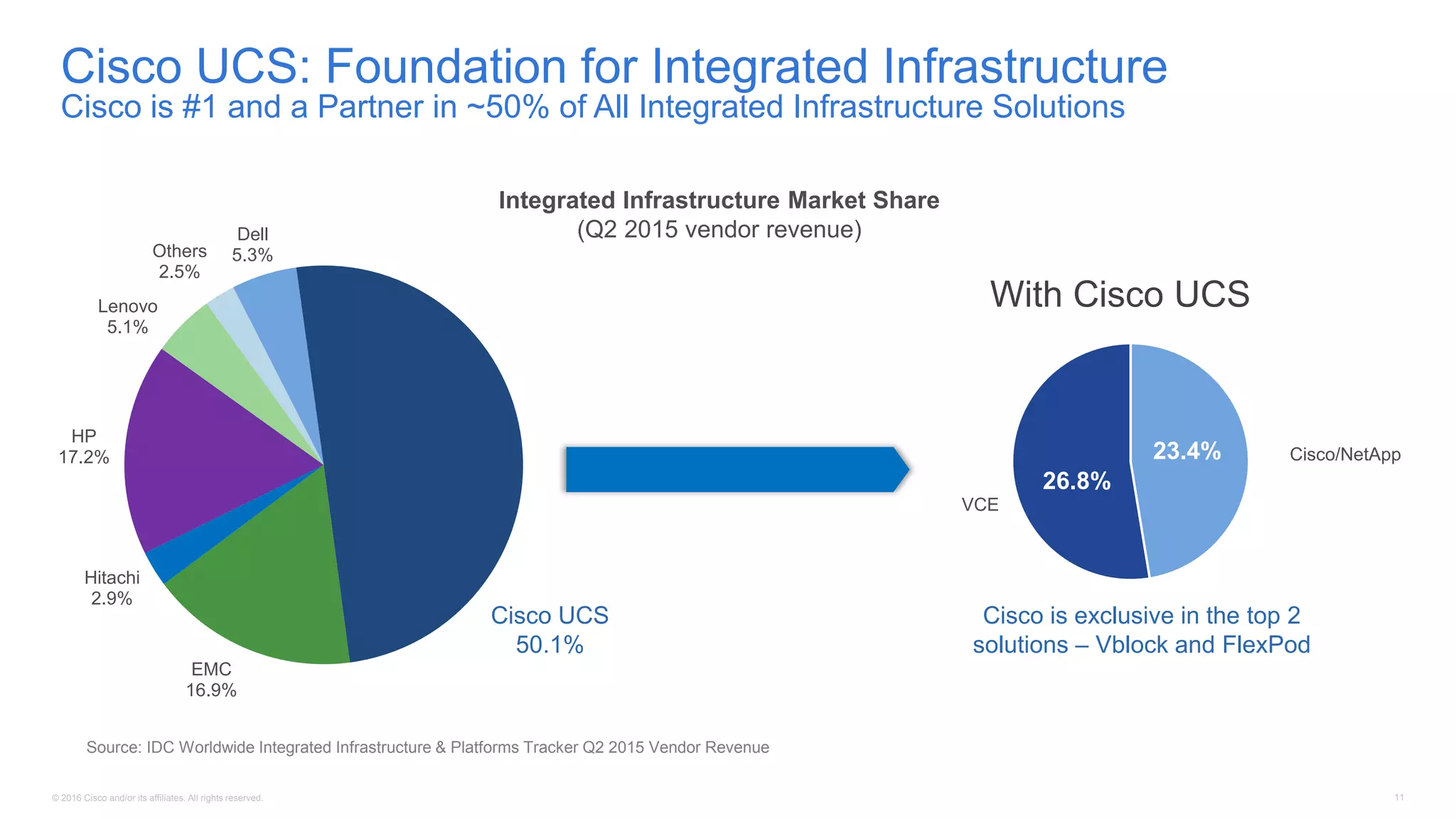 © 2016 Cisco and/or its affiliates. All rights reserved. 11
Cisco/NetApp
VCE
Dell
5.3%
EMC
16.9%
Hitachi
2.9%
HP
17.2%
Lenovo
5.1%
Others
2.5%
Cisco is exclusive in the top 2
solutions – Vblock and FlexPod
Integrated Infrastructure Market Share
(Q2 2015 vendor revenue)
Cisco UCS: Foundation for Integrated Infrastructure
Cisco is #1 and a Partner in ~50% of All Integrated Infrastructure Solutions
With Cisco UCS
Source: IDC Worldwide Integrated Infrastructure & Platforms Tracker Q2 2015 Vendor Revenue
23.4%
26.8%
Cisco UCS
50.1%
 