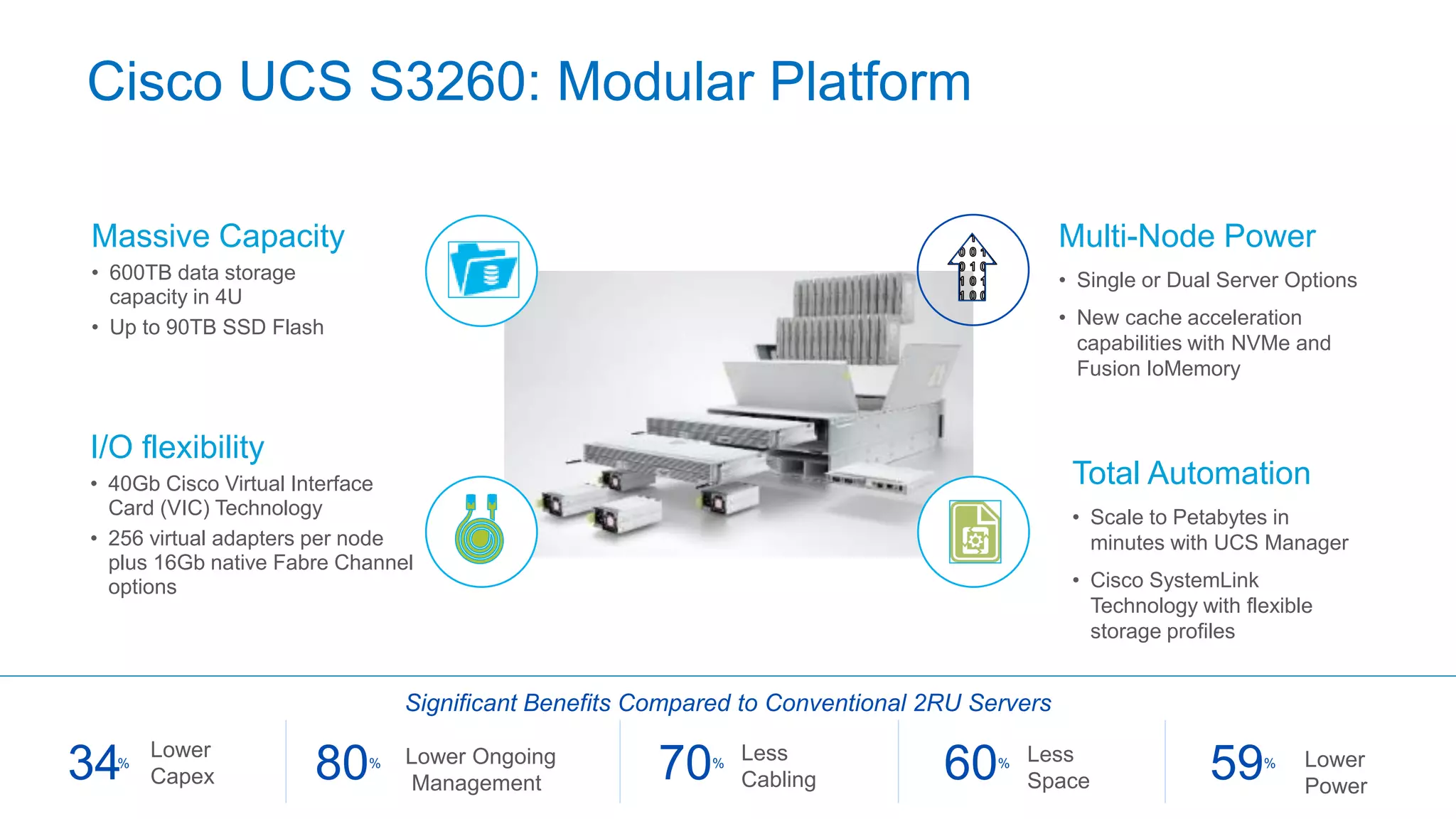 © 2016 Cisco and/or its affiliates. All rights reserved. 12
Cisco UCS S3260: Modular Platform
Massive Capacity
• 600TB data storage
capacity in 4U
• Up to 90TB SSD Flash
Lower
Capex34%
Multi-Node Power
• Single or Dual Server Options
• New cache acceleration
capabilities with NVMe and
Fusion IoMemory
I/O flexibility
• 40Gb Cisco Virtual Interface
Card (VIC) Technology
• 256 virtual adapters per node
plus 16Gb native Fabre Channel
options
Total Automation
• Scale to Petabytes in
minutes with UCS Manager
• Cisco SystemLink
Technology with flexible
storage profiles
Lower Ongoing
Management80%
Less
Cabling70% Less
Space60% Lower
Power
59%
Significant Benefits Compared to Conventional 2RU Servers
 