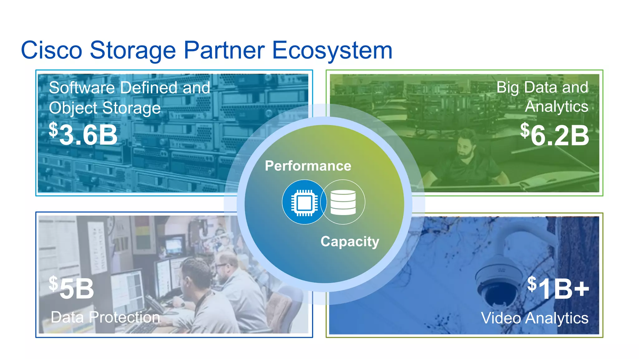 © 2016 Cisco and/or its affiliates. All rights reserved. 13
Software Defined and
Object Storage
Video Analytics
Big Data and
Analytics
Data Protection
Cisco Storage Partner Ecosystem
Data Protection
$5B
Big Data and
Analytics
$6.2B
Video Analytics
$1B+
IBM Cloud Storage
Software Defined and
Object Storage
$3.6B
Performance
Capacity
 