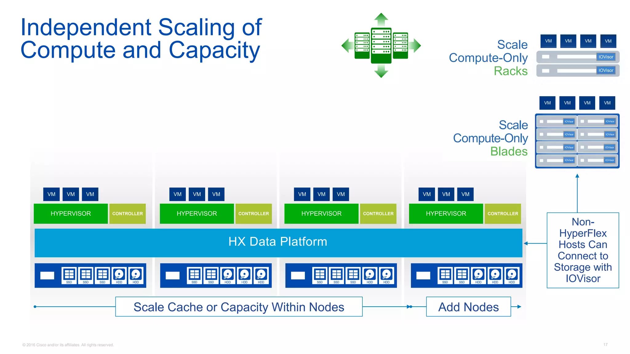 © 2016 Cisco and/or its affiliates. All rights reserved. 17
Independent Scaling of
Compute and Capacity
HX Data Platform
Add NodesScale Cache or Capacity Within Nodes
HX Data Platform
Scale
Compute-Only
Blades IOVisorIOVisor
IOVisorIOVisor
IOVisorIOVisor
IOVisorIOVisor
VM VM VM VM
Non-
HyperFlex
Hosts Can
Connect to
Storage with
IOVisor
CONTROLLERHYPERVISOR
VM VMVM
Scale
Compute-Only
Racks
VM VM VM VM
IOVisor
IOVisor
CONTROLLERHYPERVISOR
VM VMVM
CONTROLLERHYPERVISOR
VM VMVM
CONTROLLERHYPERVISOR
VM VMVM
 