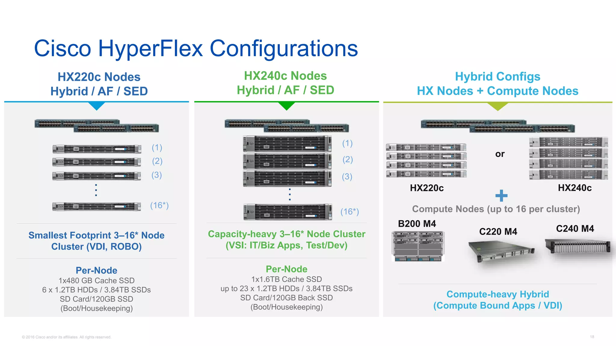 © 2016 Cisco and/or its affiliates. All rights reserved. 18
Cisco HyperFlex Configurations
HX240c Nodes
Hybrid / AF / SED
Capacity-heavy 3–16* Node Cluster
(VSI: IT/Biz Apps, Test/Dev)
Per-Node
1x1.6TB Cache SSD
up to 23 x 1.2TB HDDs / 3.84TB SSDs
SD Card/120GB Back SSD
(Boot/Housekeeping)
HX220c Nodes
Hybrid / AF / SED
Smallest Footprint 3–16* Node
Cluster (VDI, ROBO)
Per-Node
1x480 GB Cache SSD
6 x 1.2TB HDDs / 3.84TB SSDs
SD Card/120GB SSD
(Boot/Housekeeping)
Hybrid Configs
HX Nodes + Compute Nodes
Compute-heavy Hybrid
(Compute Bound Apps / VDI)
HX220c HX240c
or
B200 M4
C240 M4C220 M4
Compute Nodes (up to 16 per cluster)
+
…
(1)
(2)
(3)
(16*)
(1)
(2)
(3)
(16*)
…
 