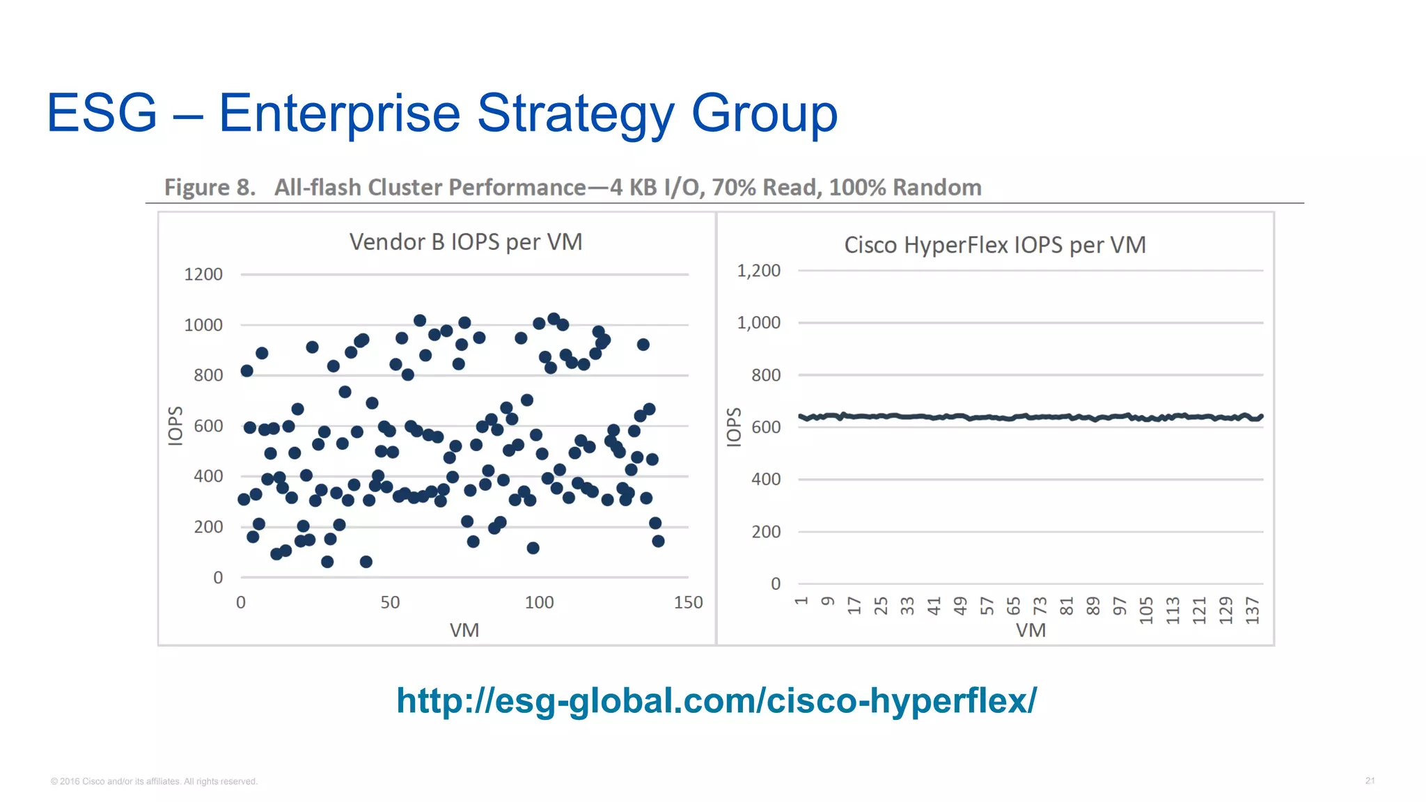 © 2016 Cisco and/or its affiliates. All rights reserved. 21
ESG – Enterprise Strategy Group
http://esg-global.com/cisco-hyperflex/
 