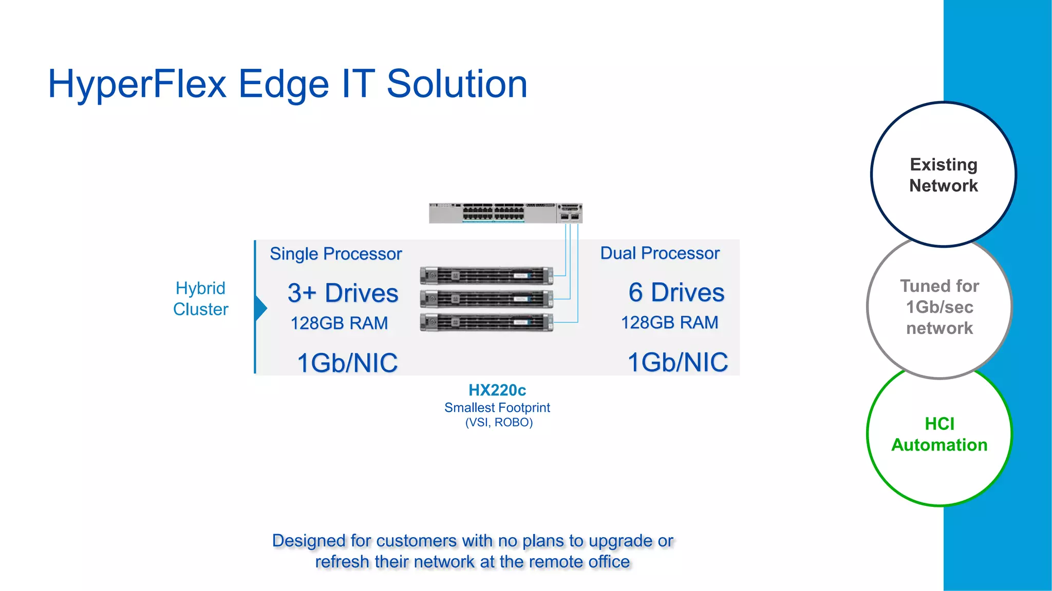 © 2016 Cisco and/or its affiliates. All rights reserved. 22
HyperFlex Edge IT Solution
HX220c
Smallest Footprint
(VSI, ROBO)
Hybrid
Cluster
HCI
Automation
Tuned for
1Gb/sec
network
Existing
Network
Designed for customers with no plans to upgrade or
refresh their network at the remote office
Single Processor
3+ Drives
128GB RAM
1Gb/NIC
Dual Processor
6 Drives
128GB RAM
1Gb/NIC
 